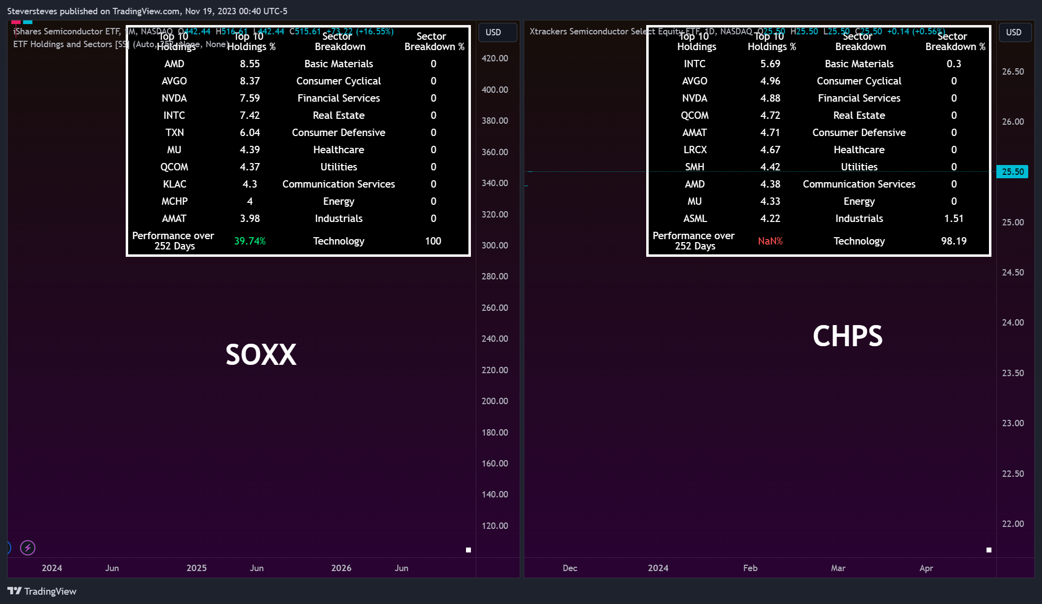 BATS:SOXX Chart Image by Steversteves