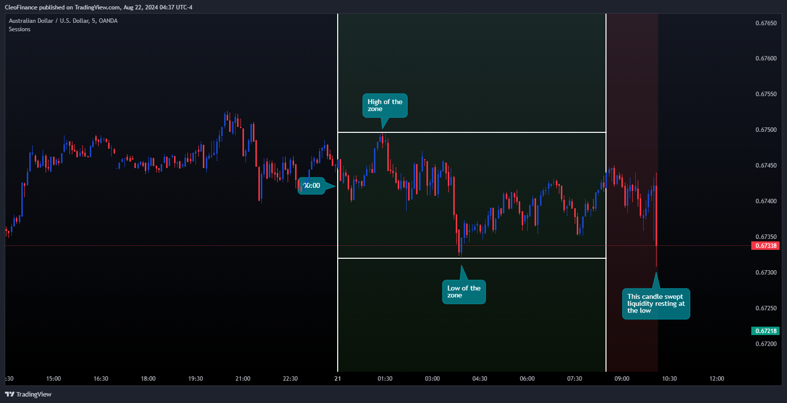 OANDA:AUDUSD Chart Image by CleoFinance