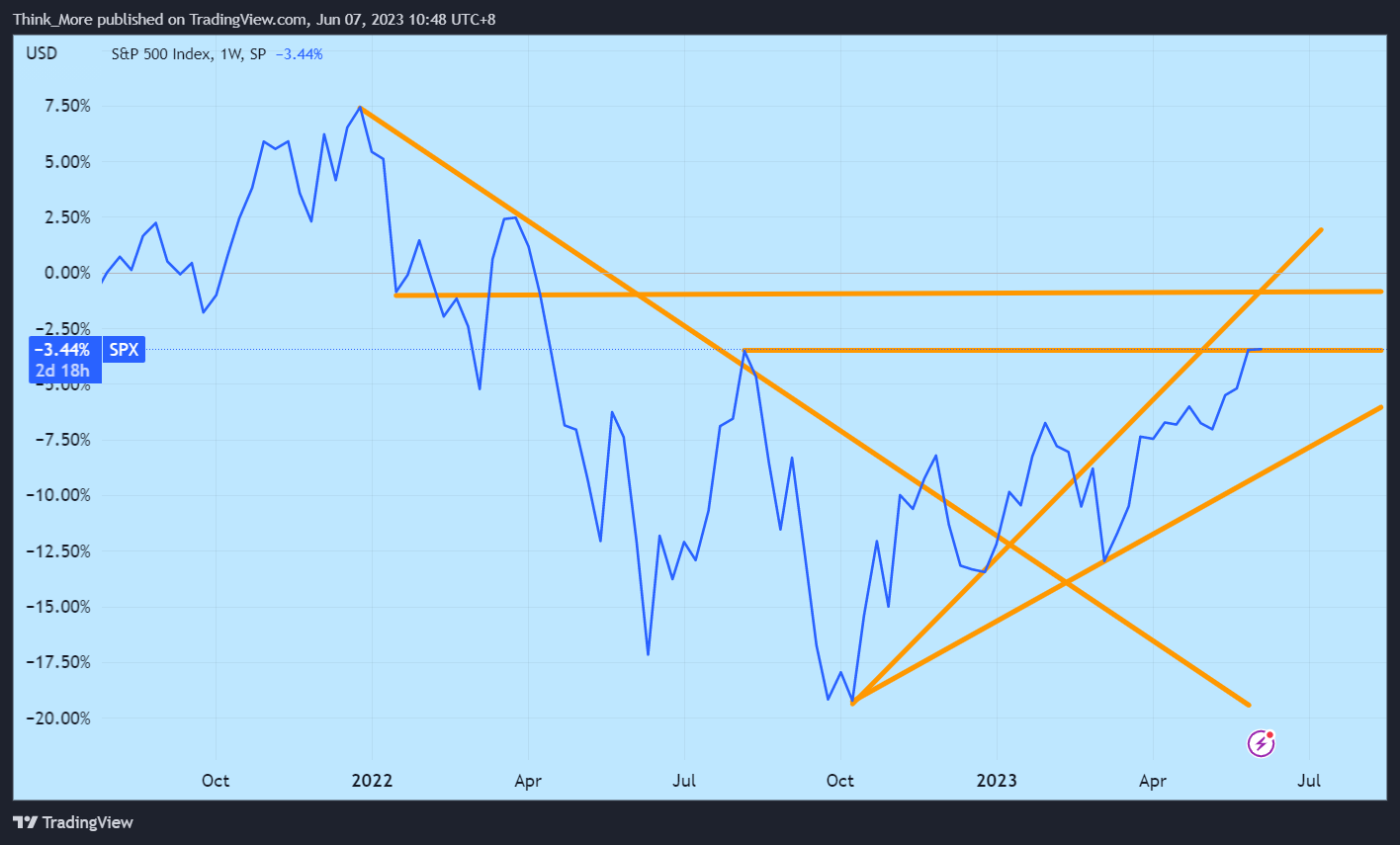 SP:SPX Chart Image by Think_More