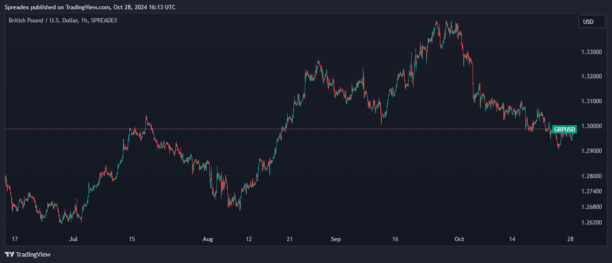 SPREADEX:GBPUSD Chart Image by Spreadex