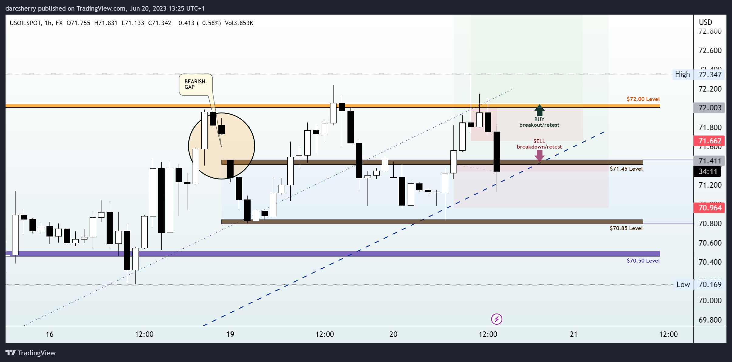 FX:USOILSPOT Chart Image by darcsherry
