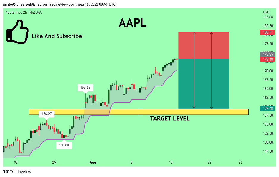 NASDAQ:AAPL Chart Image by AnabelSignals