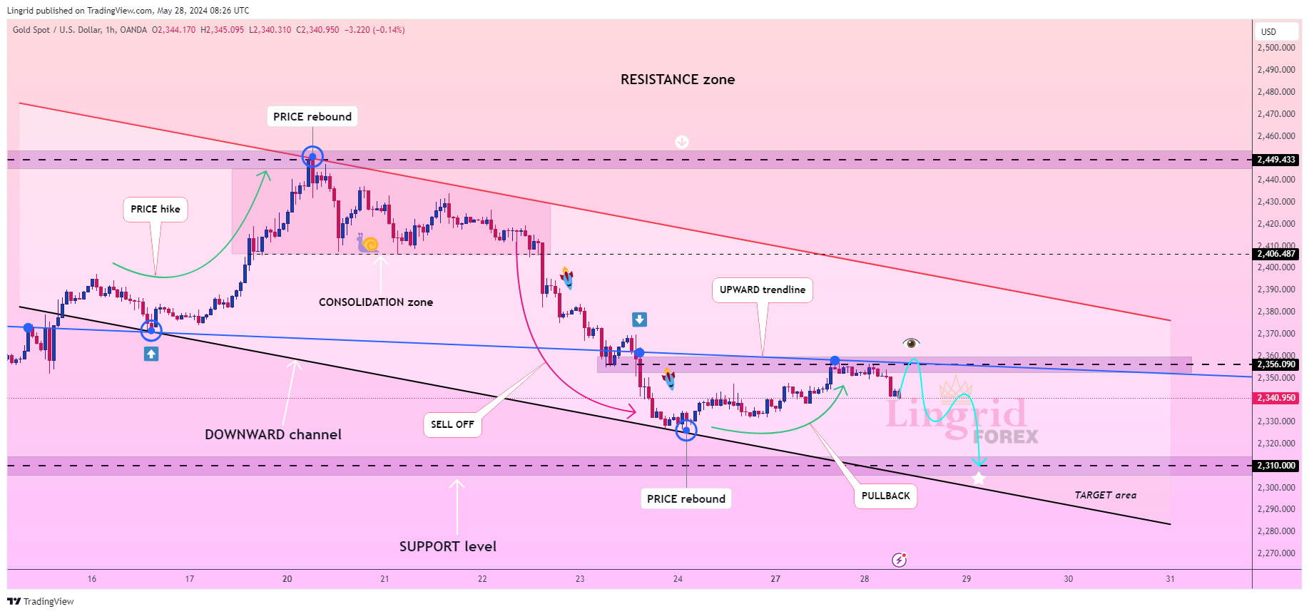 OANDA:XAUUSD Chart Image by Lingrid