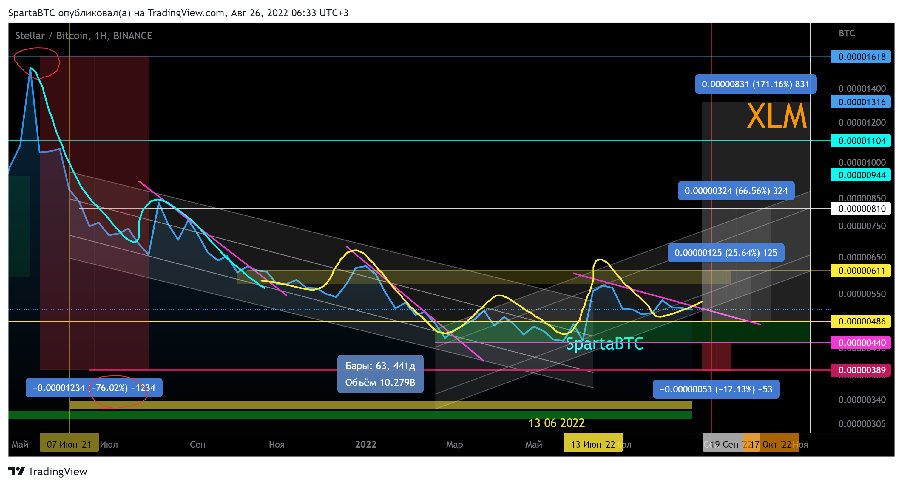 BINANCE:XLMBTC Chart Image by SpartaBTC