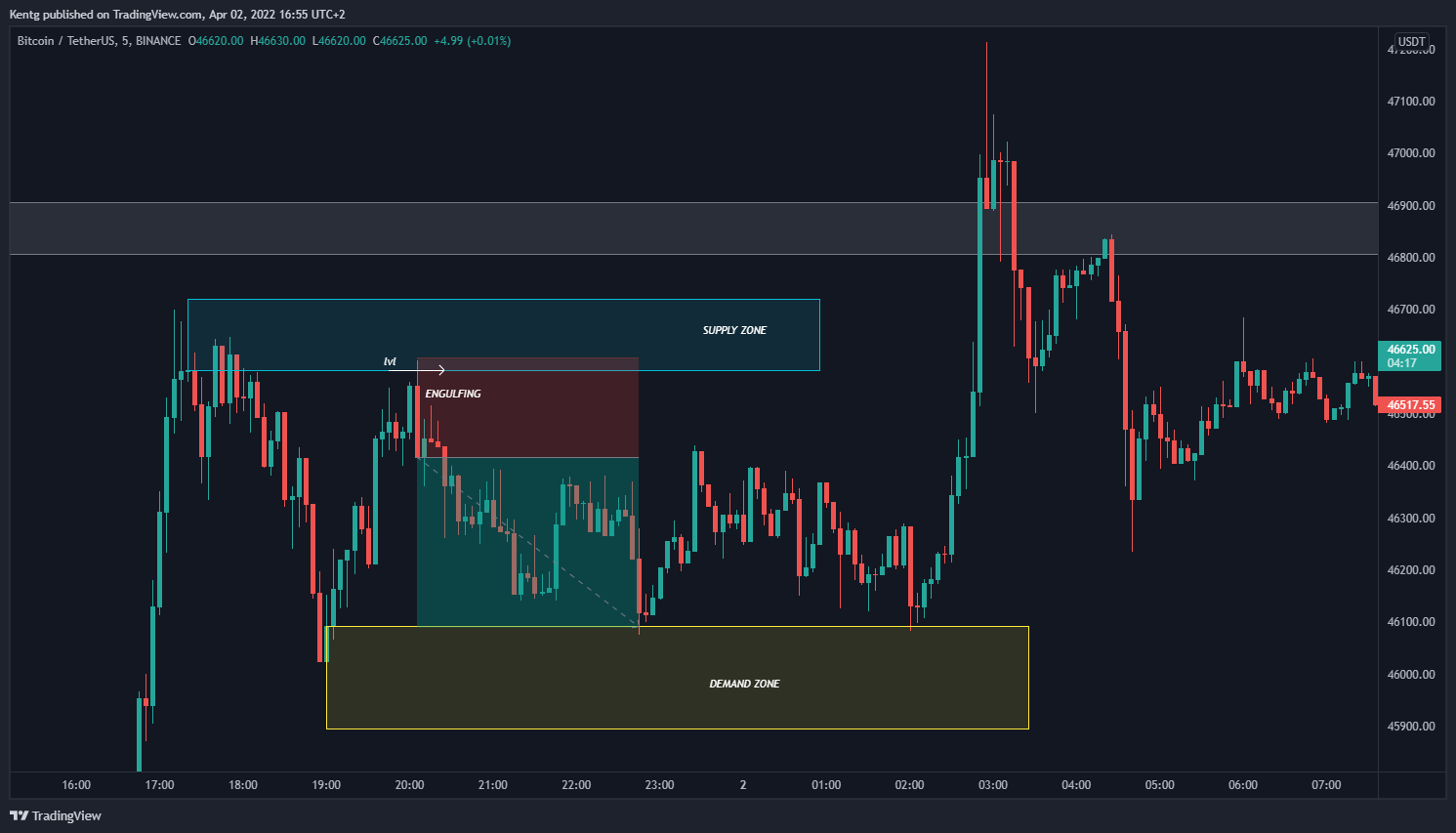BINANCE:BTCUSDT Chart Image by Kentg