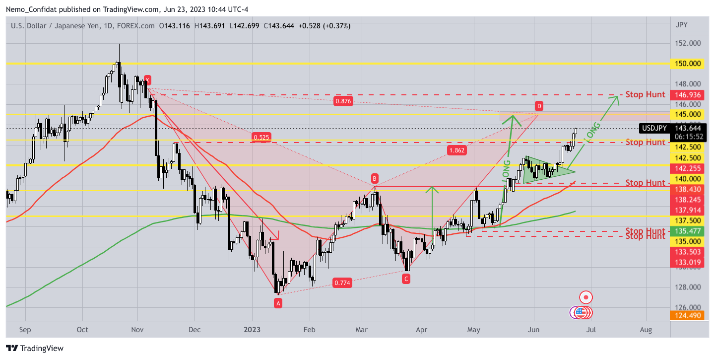 FOREXCOM:USDJPY Chart Image by Nemo_Confidat