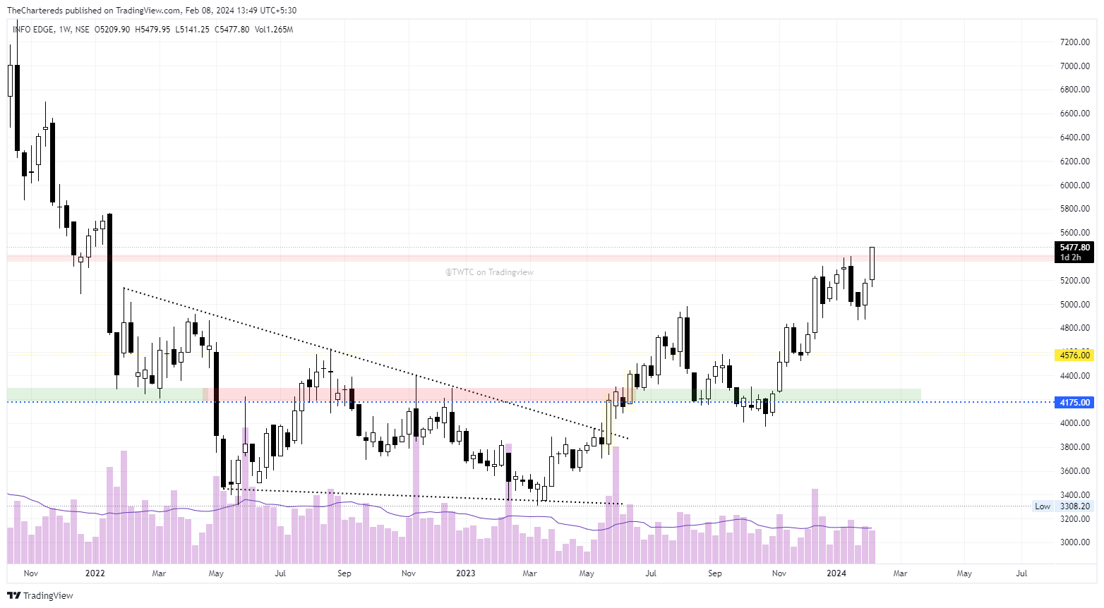 NSE:NAUKRI Chart Image by TheChartereds