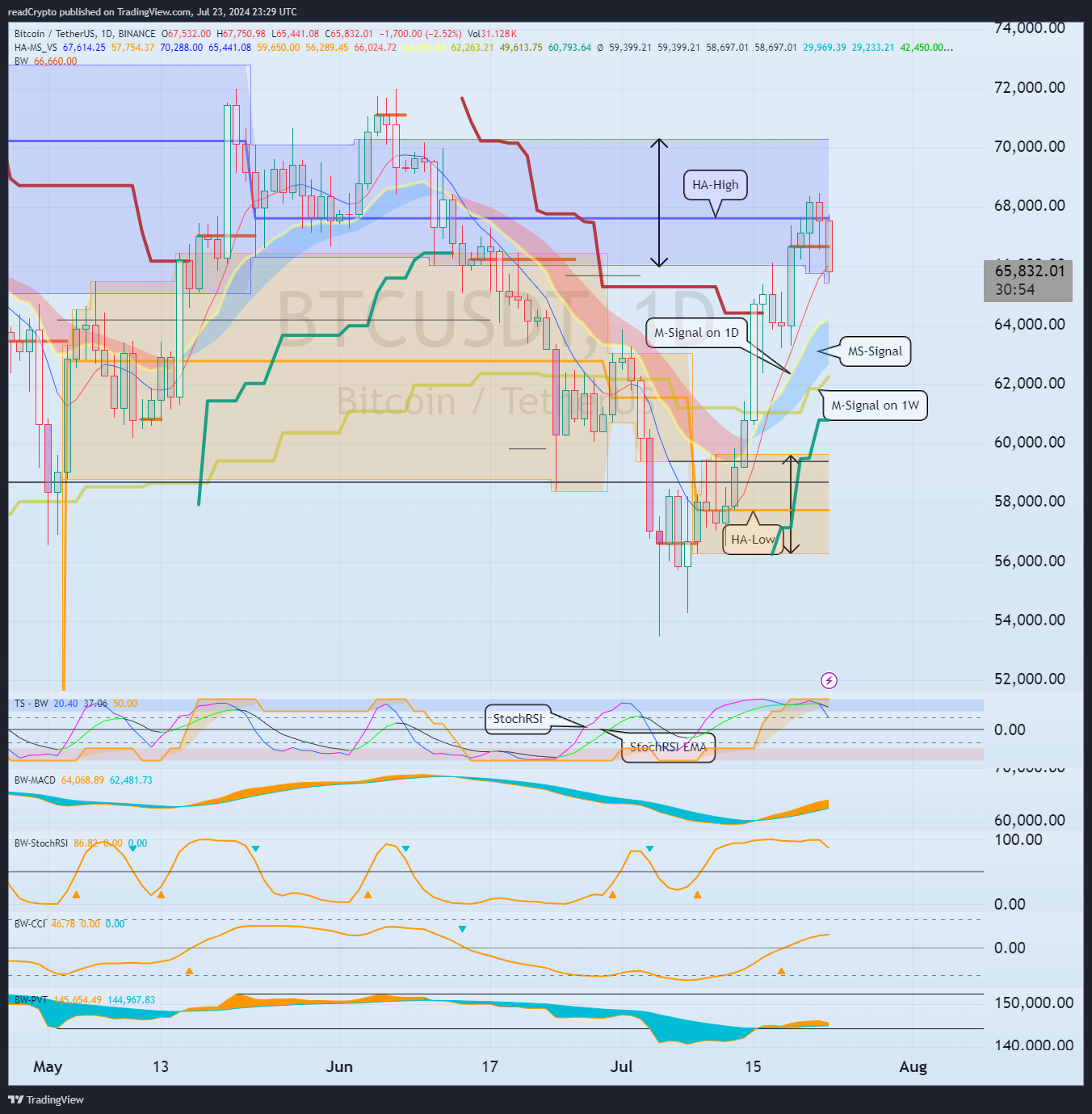 BINANCE:BTCUSDT Chart Image by readCrypto