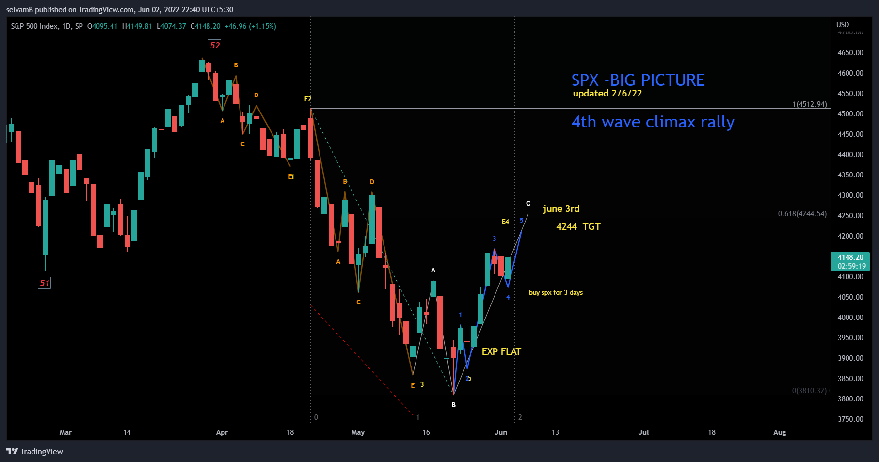 SP:SPX Chart Image by selvamB