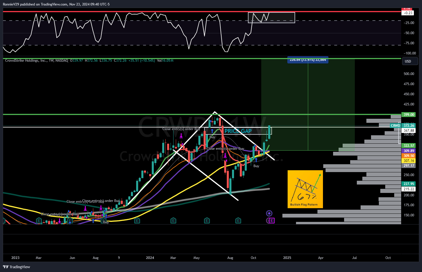 NASDAQ:CRWD Chart Image by RonnieV29