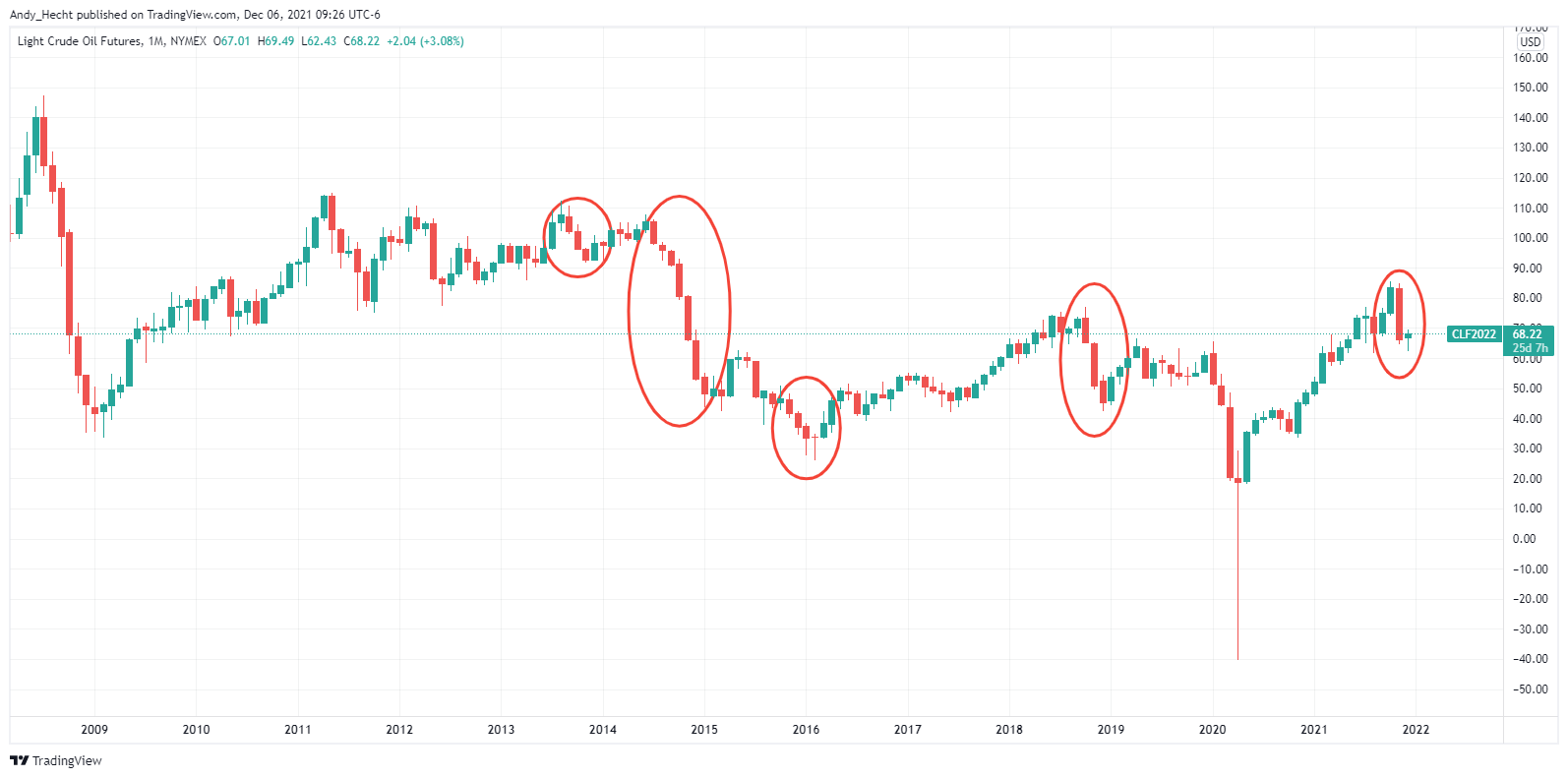 NYMEX:CL1! Chart Image by Andy_Hecht