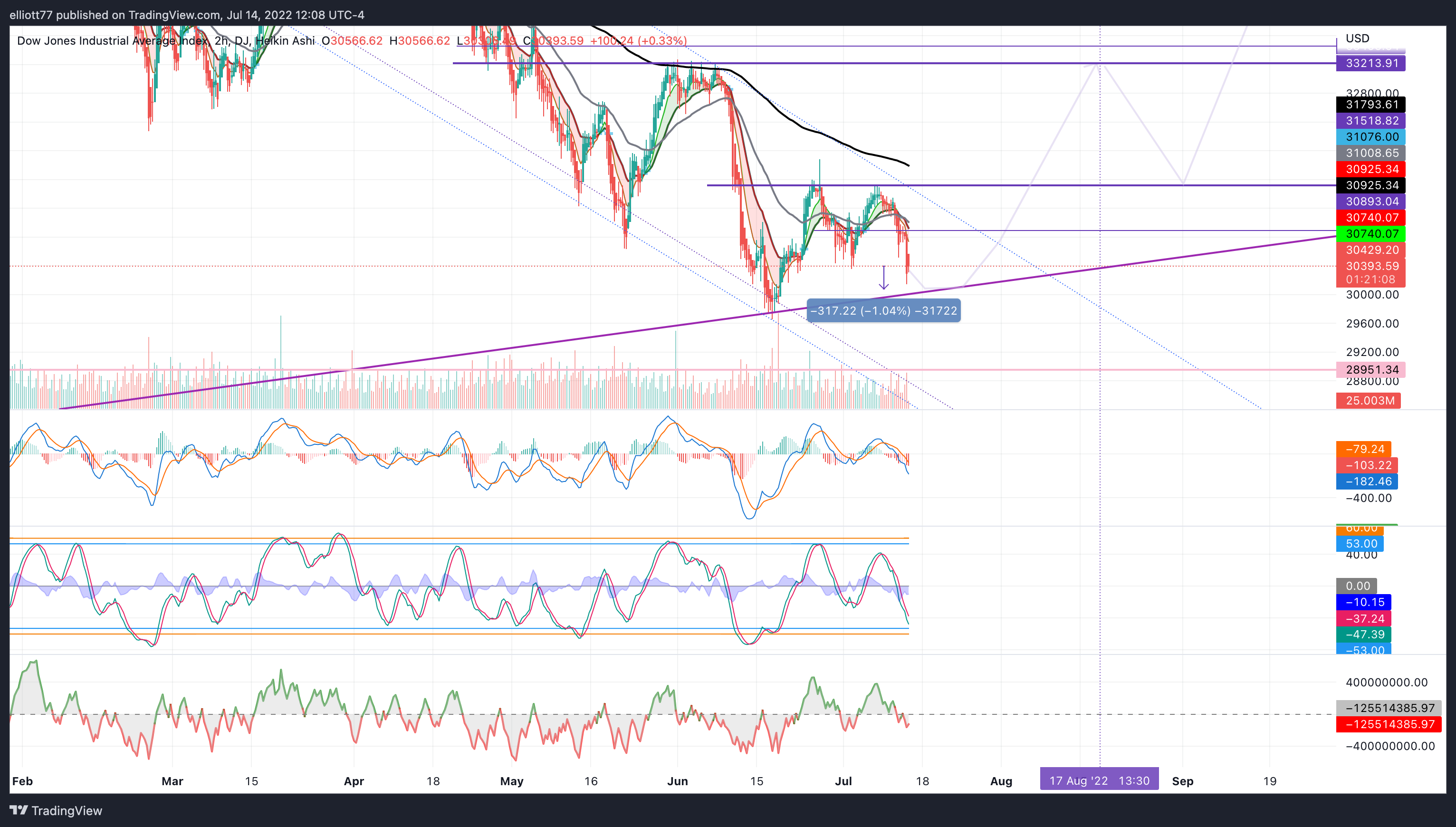 DJ:DJI Chart Image by elliott77