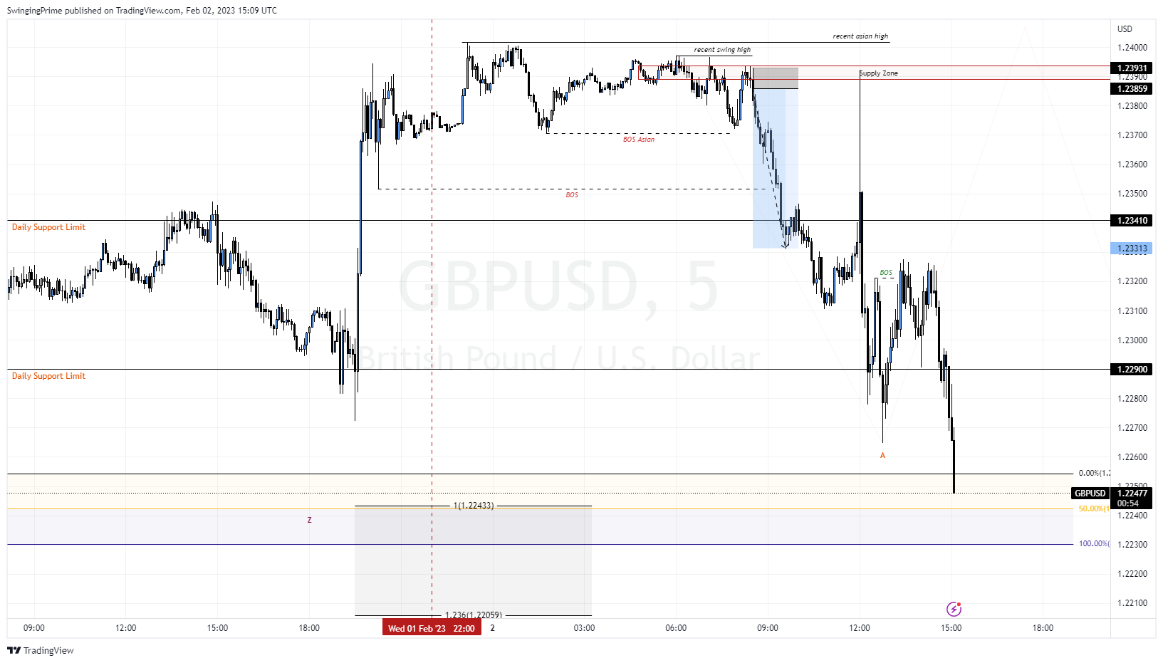 OANDA:GBPUSD Chart Image by SwingingPrime