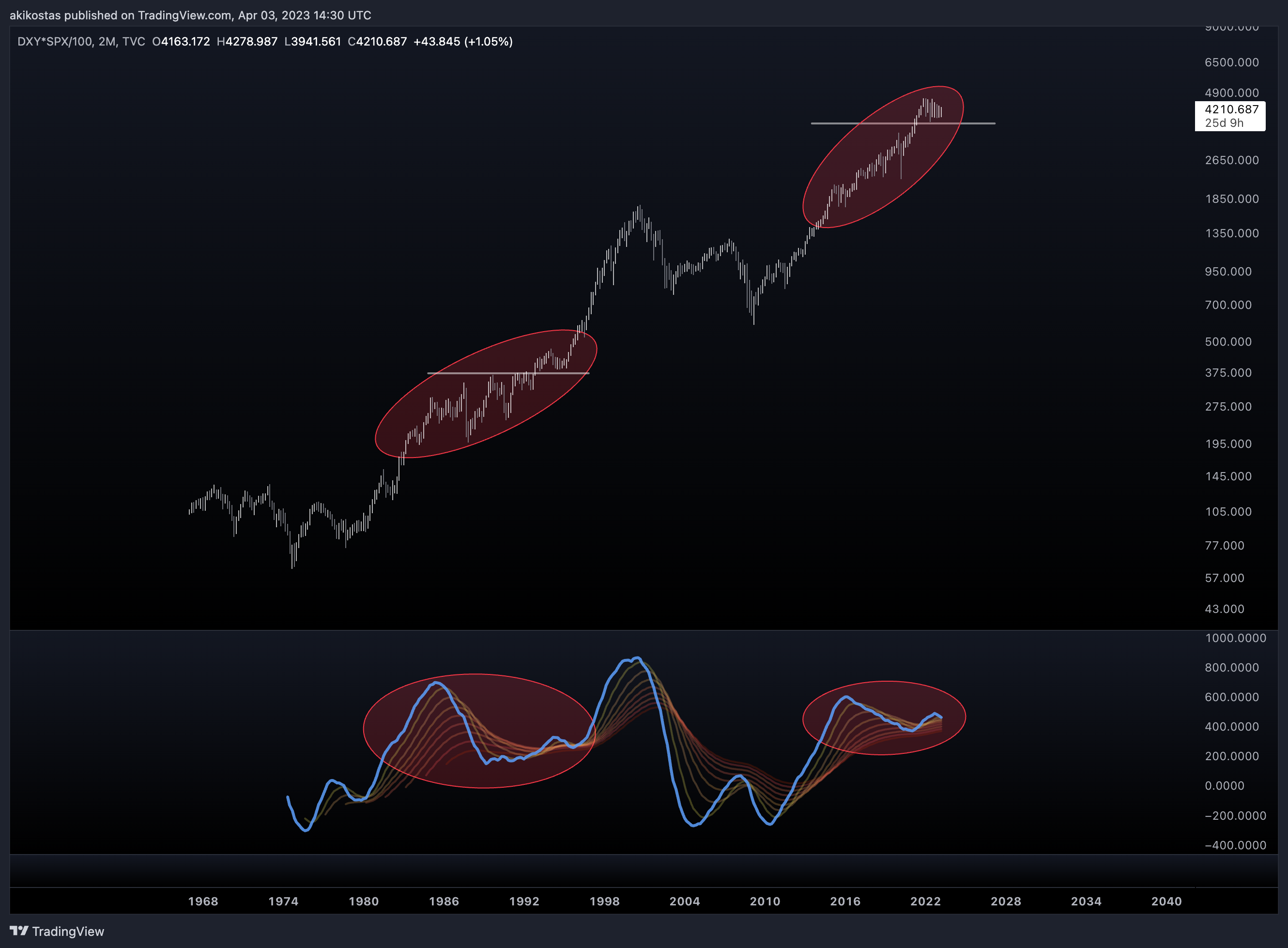 TVC:DXY*SP:SPX/100 Chart Image by akikostas