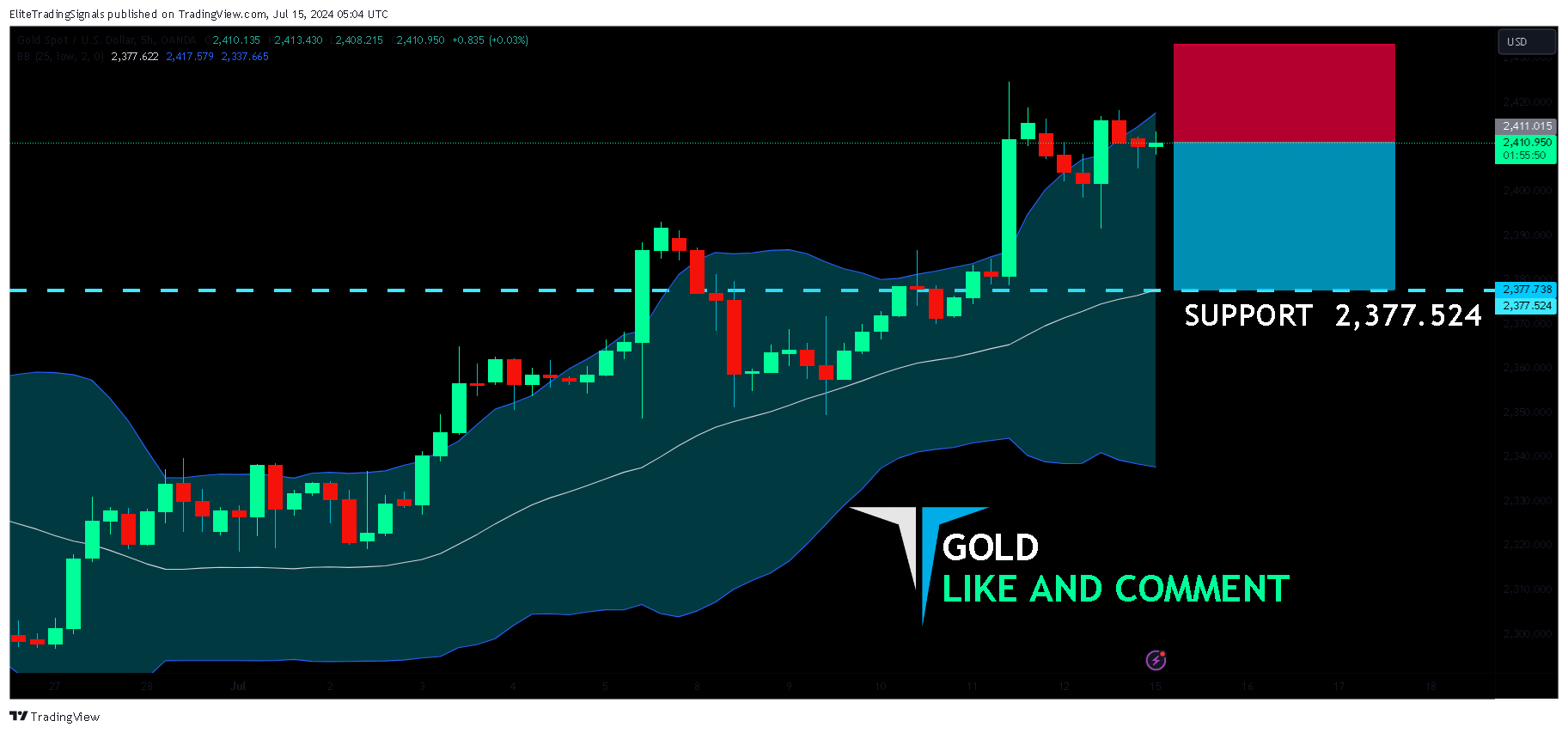 OANDA:XAUUSD Chart Image by EliteTradingSignals