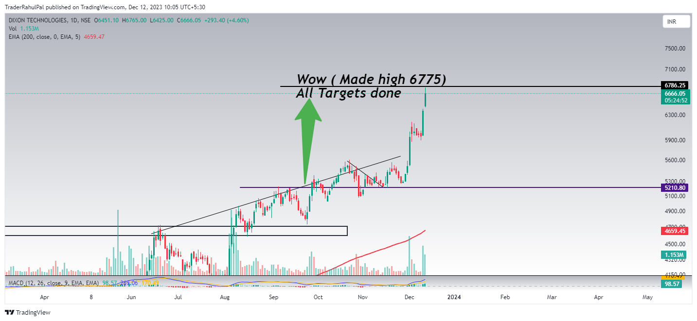 NSE:DIXON Chart Image by TraderRahulPal