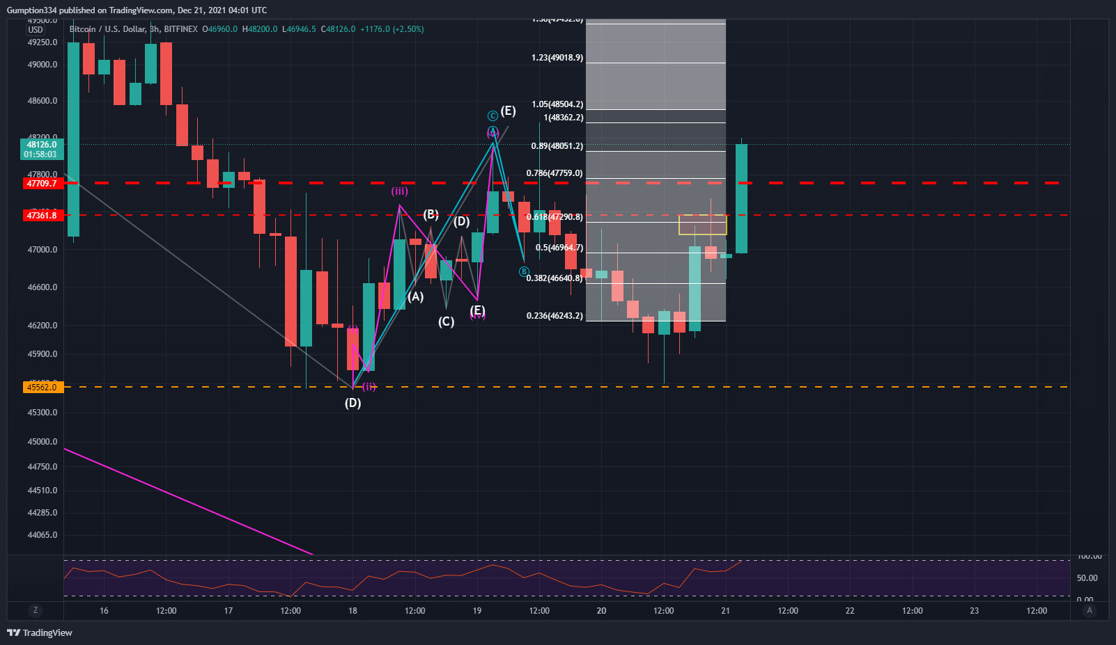 BITFINEX:BTCUSD Chart Image by DigitalSurfTrading