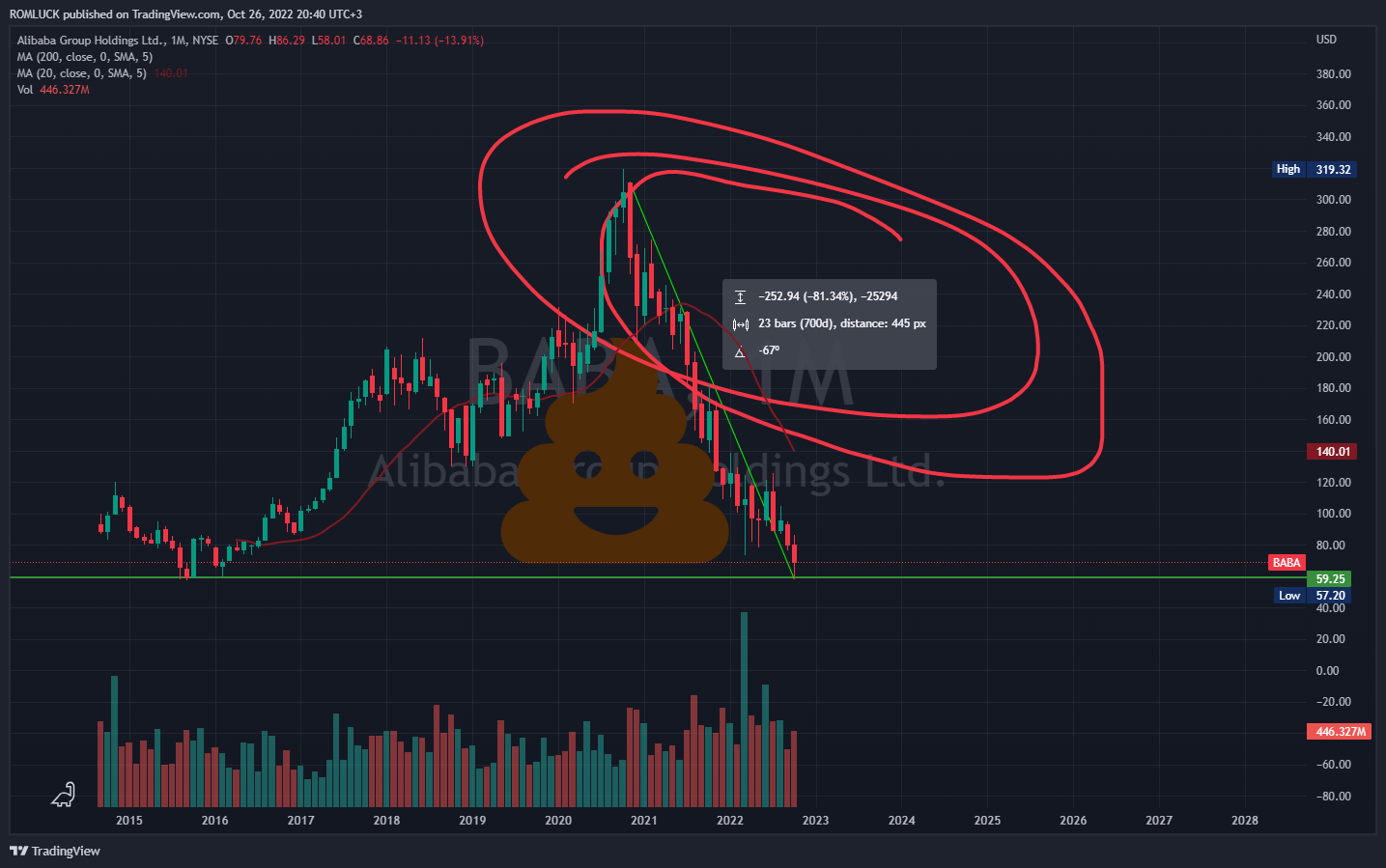 NYSE:BABA Chart Image by ROMLUCK