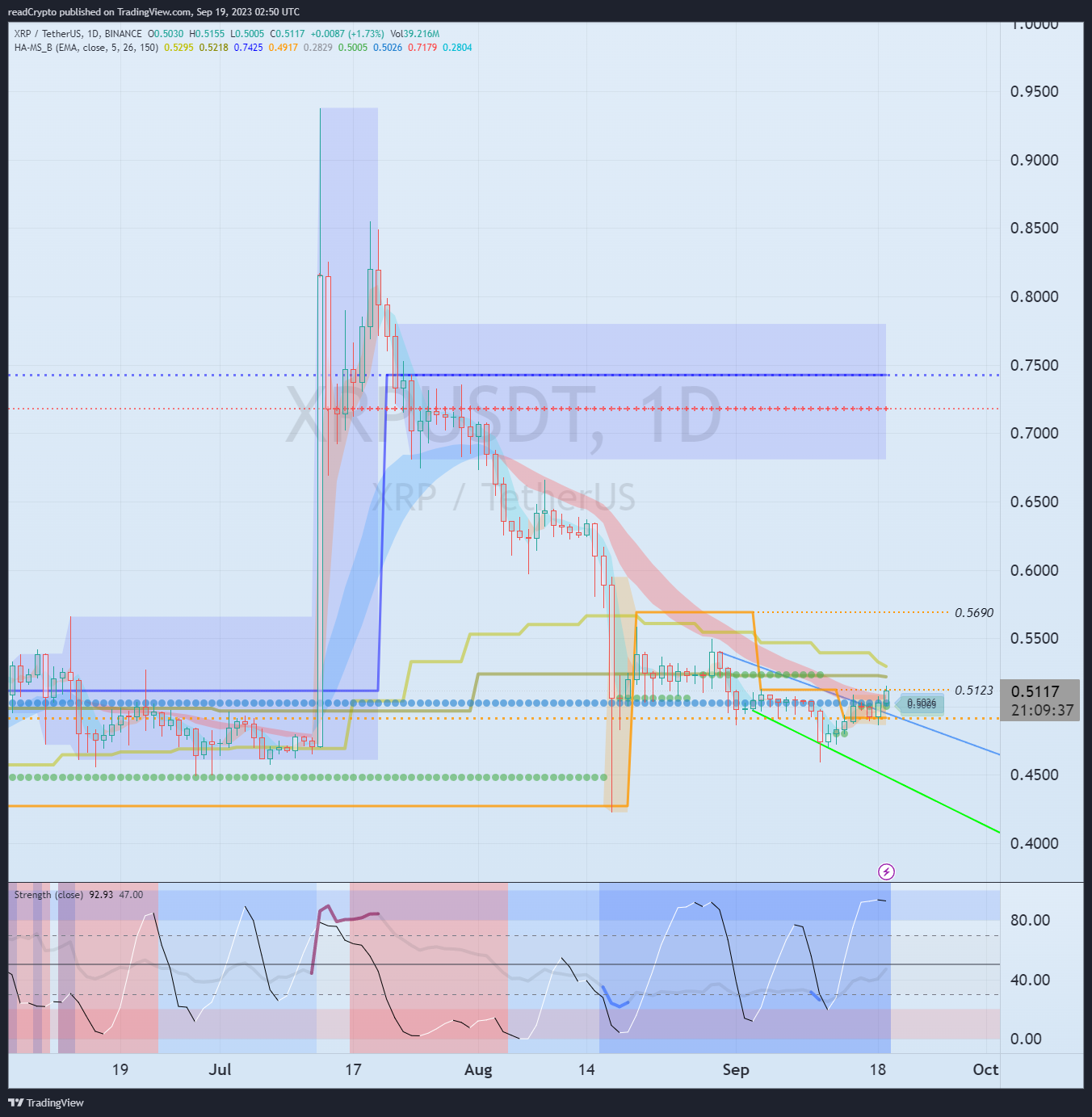 BINANCE:XRPUSDT Chart Image by readCrypto