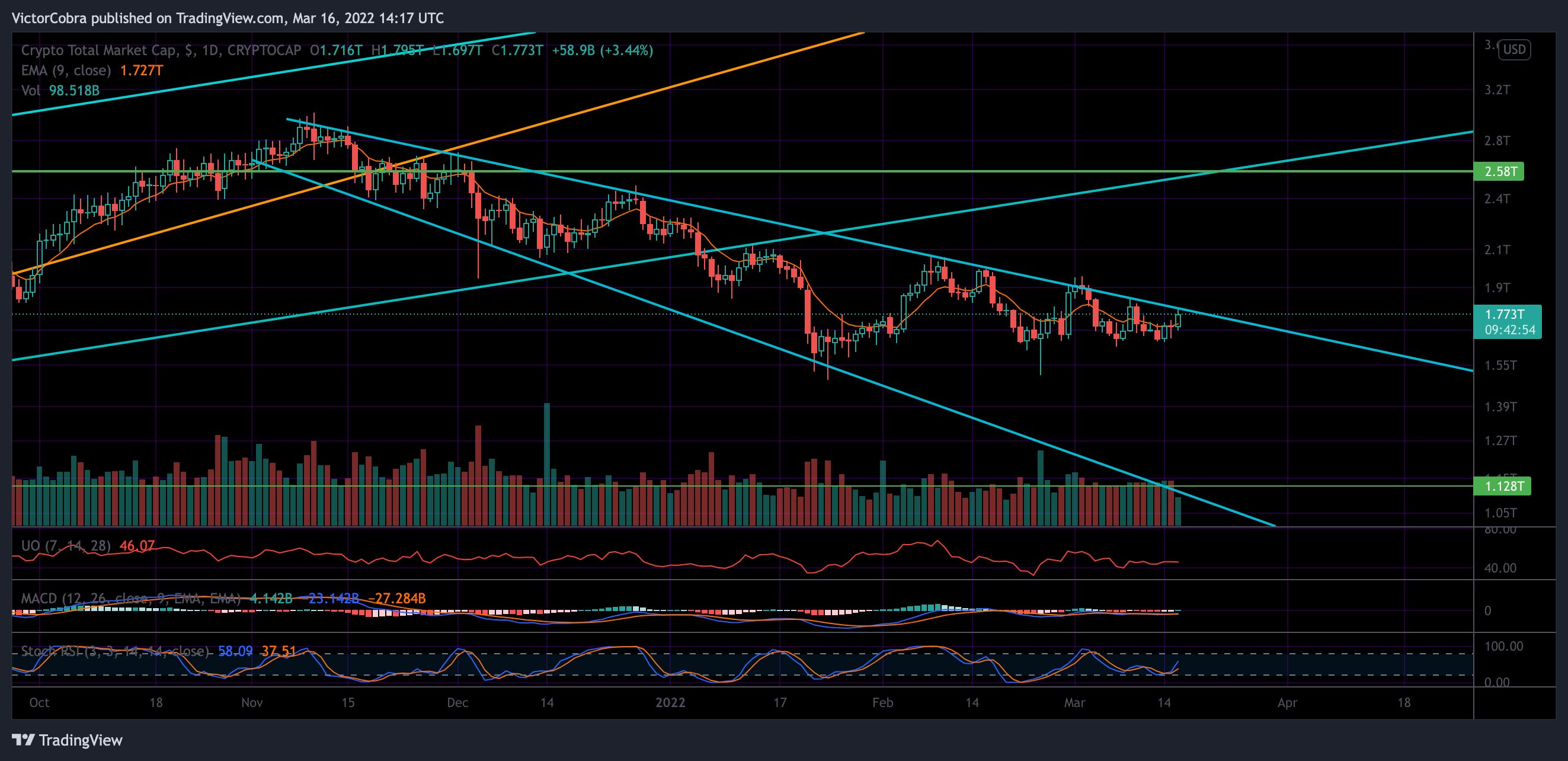 CRYPTOCAP:TOTAL Chart Image by VictorCobra