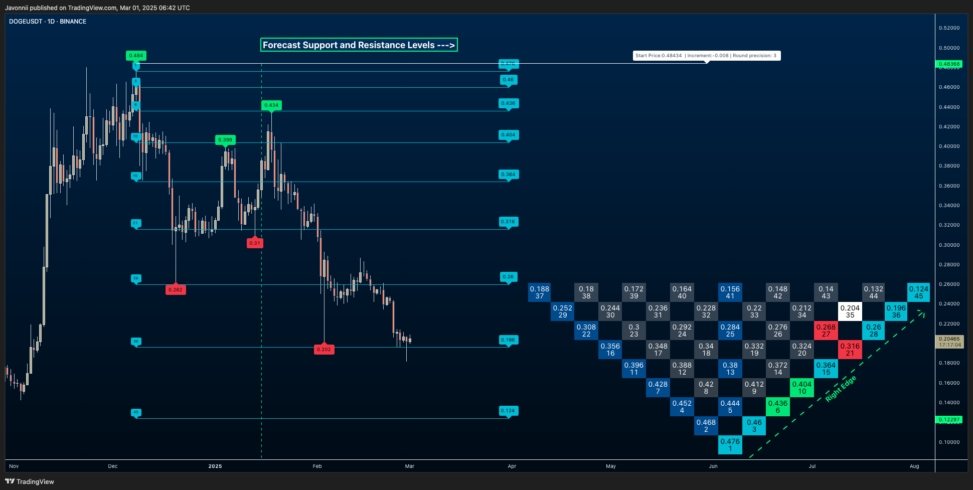 BINANCE:DOGEUSDT Chart Image by Javonnii