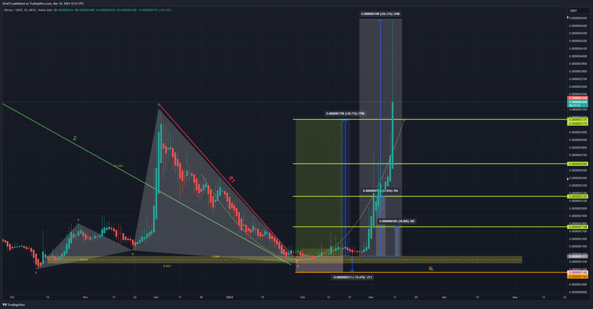 MEXC:BRISEUSDT Chart Image by Zivul33