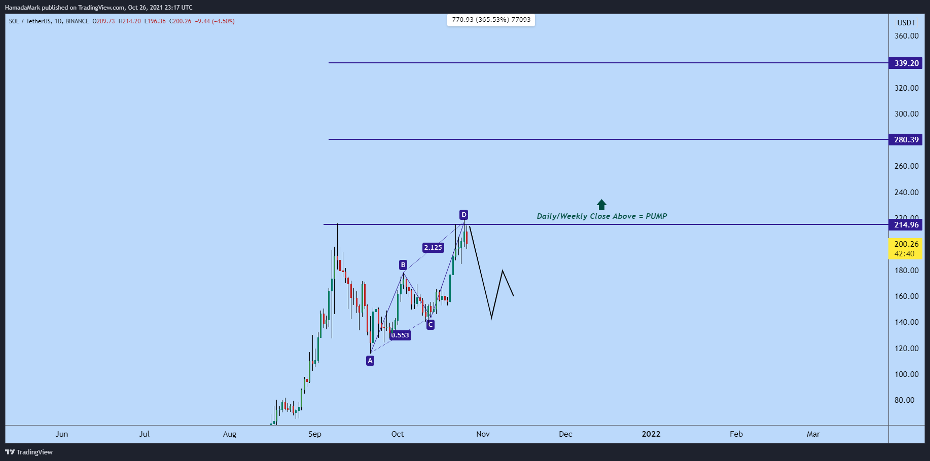 BINANCE:SOLUSDT Chart Image by HamadaMark