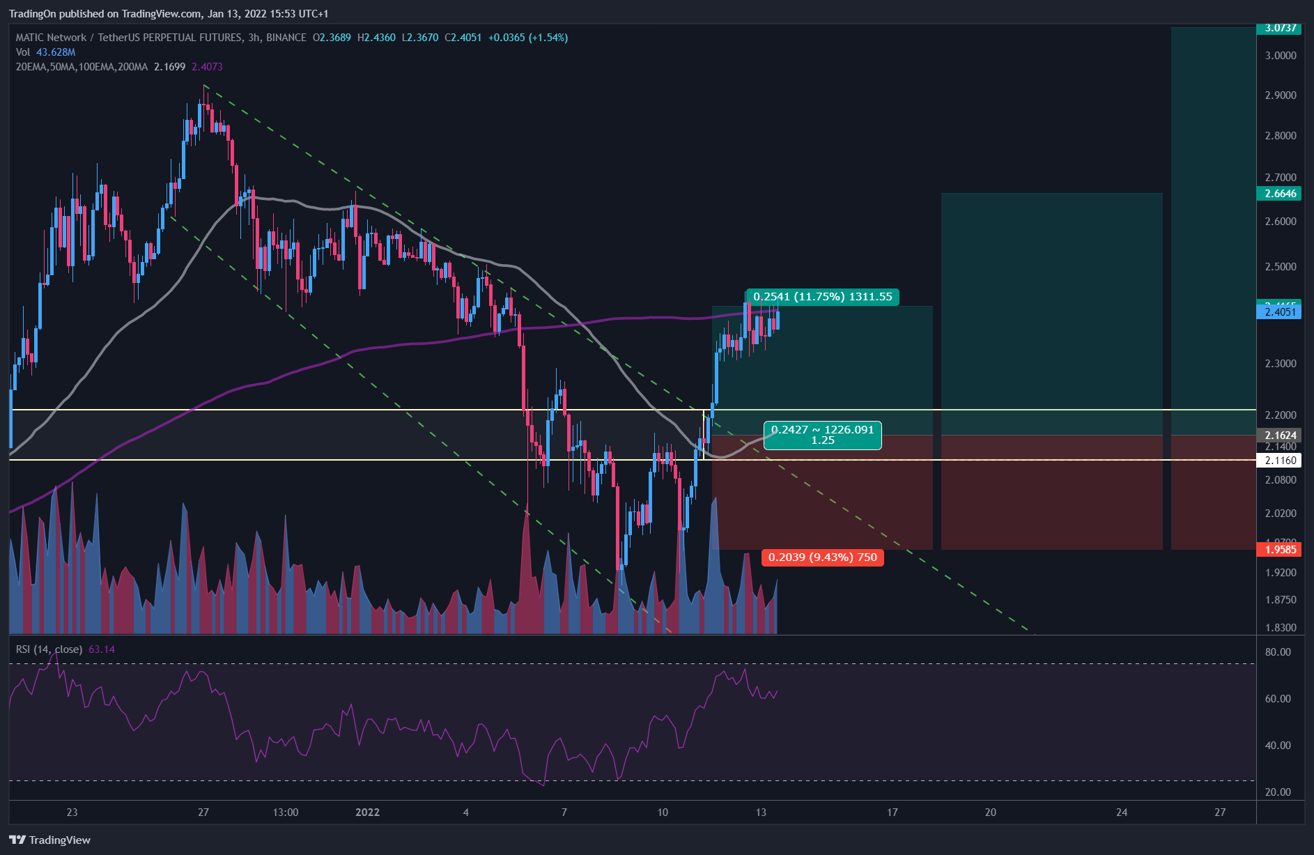 BINANCE:MATICUSDTPERP Chart Image by TradingOn