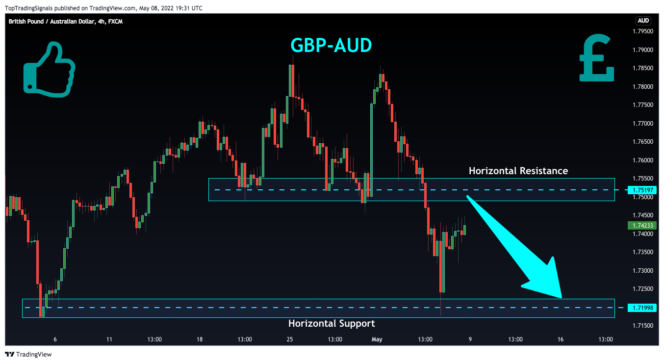 FX:GBPAUD Chart Image by TopTradingSignals