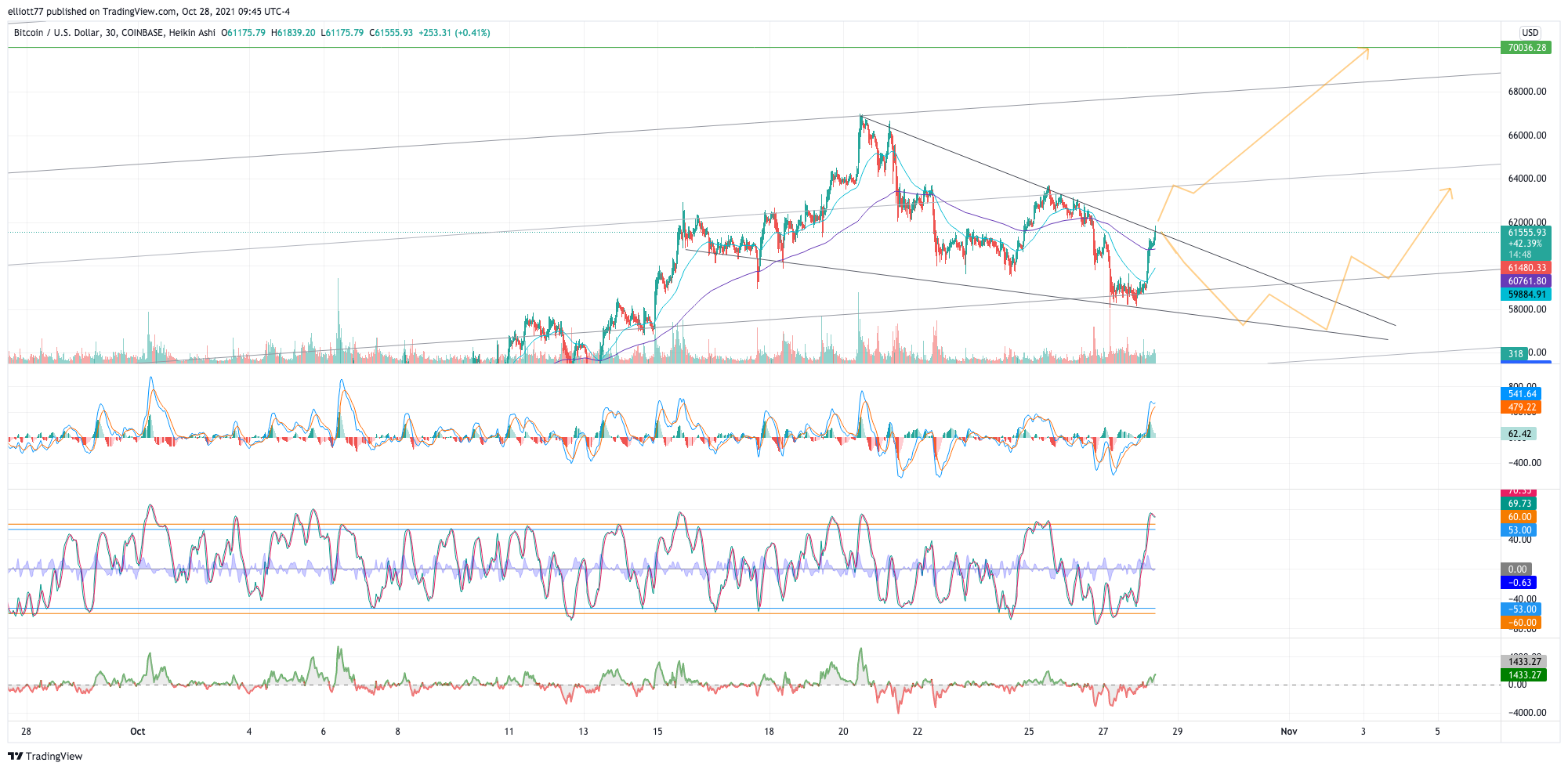 COINBASE:BTCUSD Chart Image by elliott77