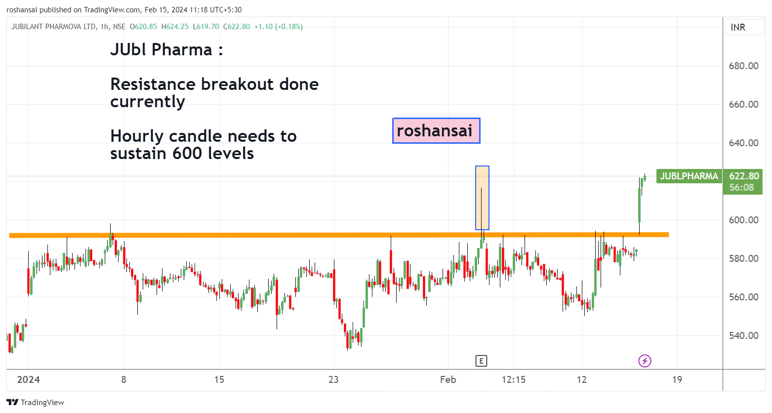 NSE:JUBLPHARMA Chart Image by roshansai