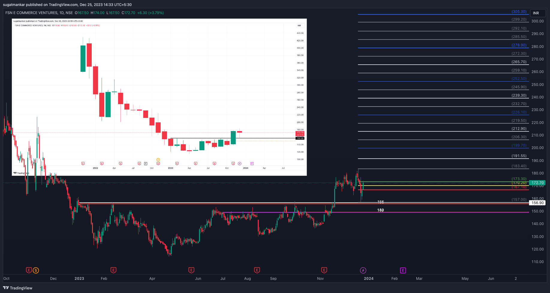 NSE:NYKAA Chart Image by sugatmankar