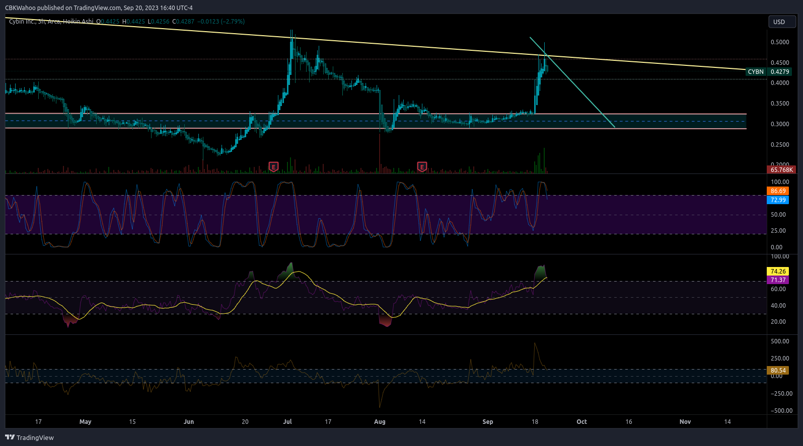 BATS:CYBN Chart Image by CBKWahoo