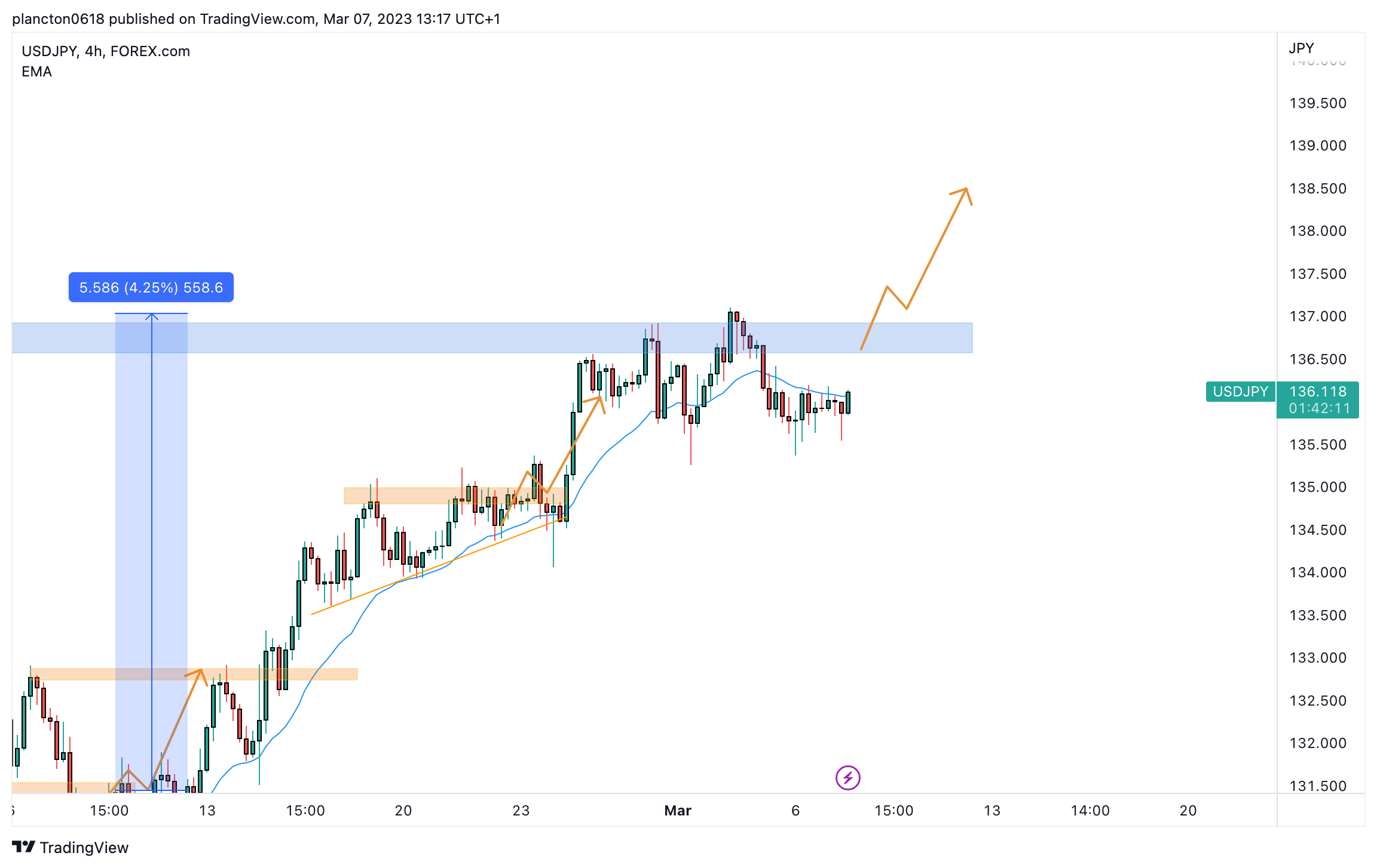 FOREXCOM:USDJPY Chart Image by InkyGrip