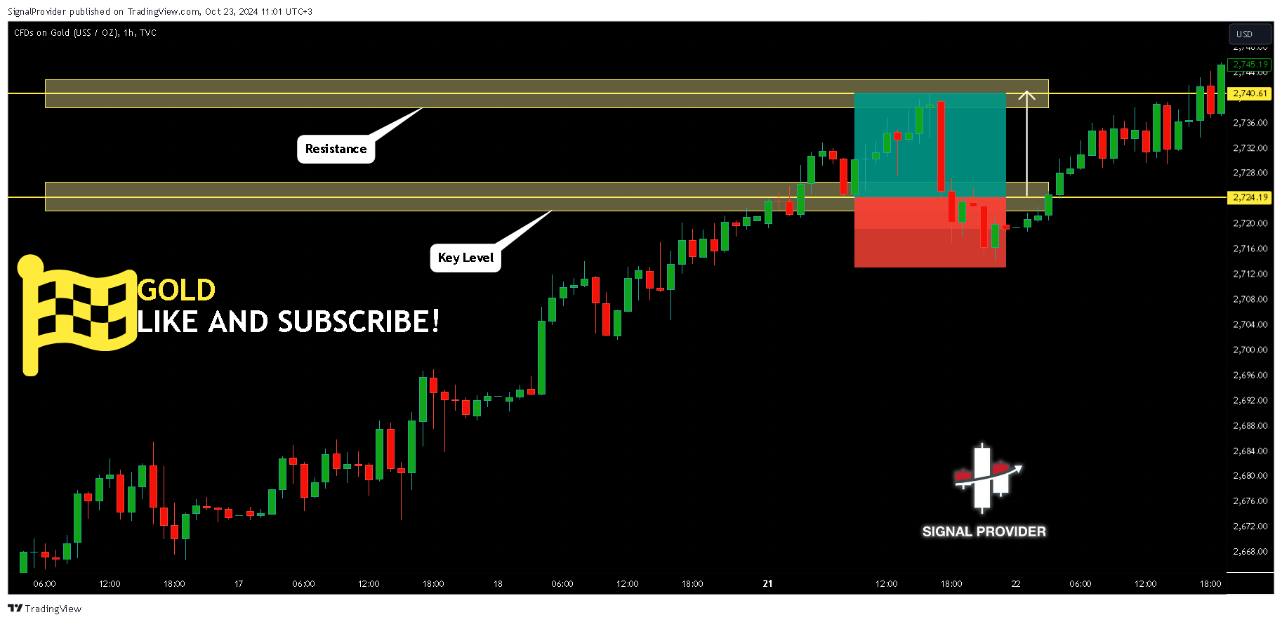 TVC:GOLD Chart Image by SignalProvider