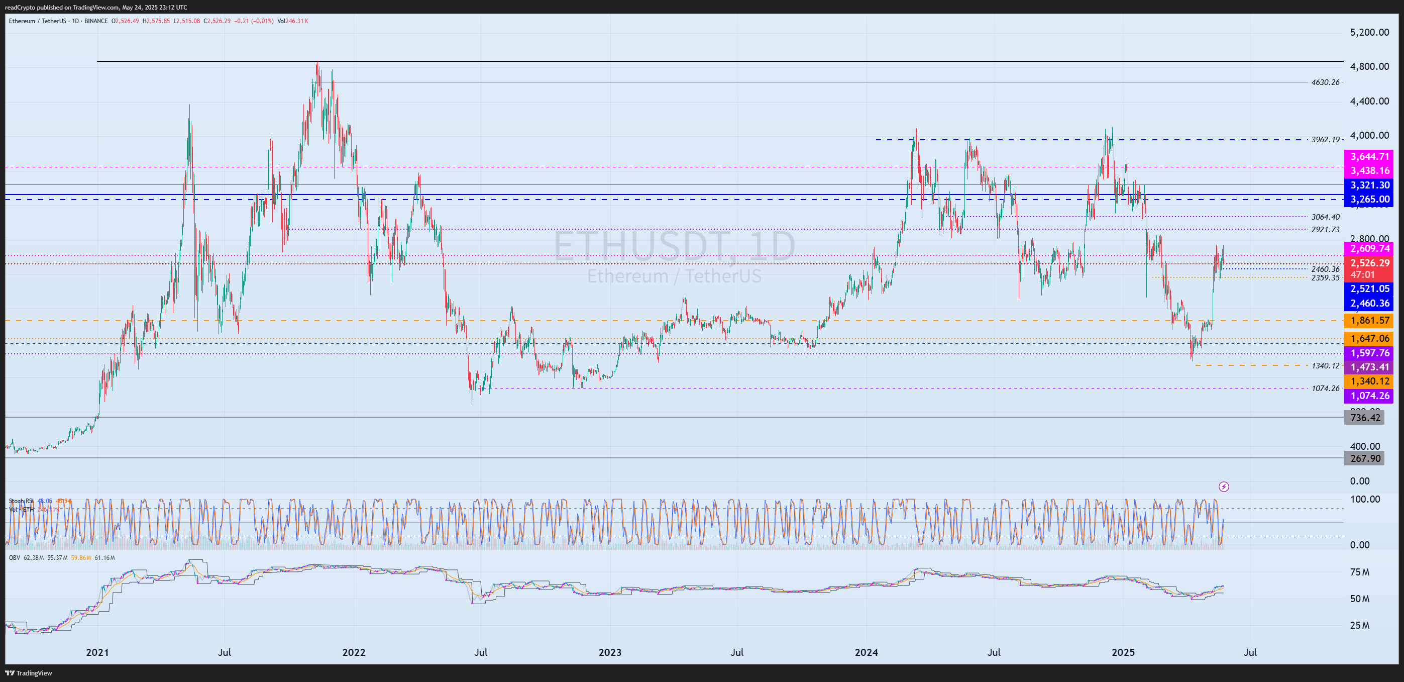 BINANCE:ETHUSDT Chart Image by readCrypto