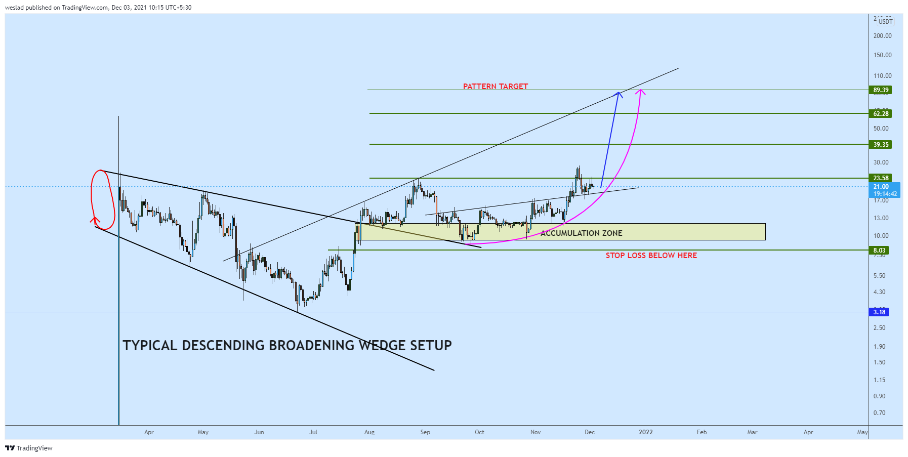 BINANCE:ALICEUSDT Chart Image by weslad