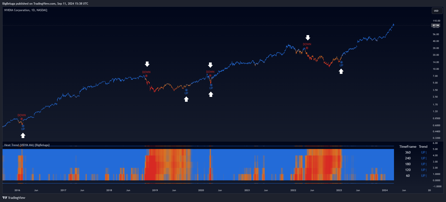 BATS:NVDA Chart Image by BigBeluga