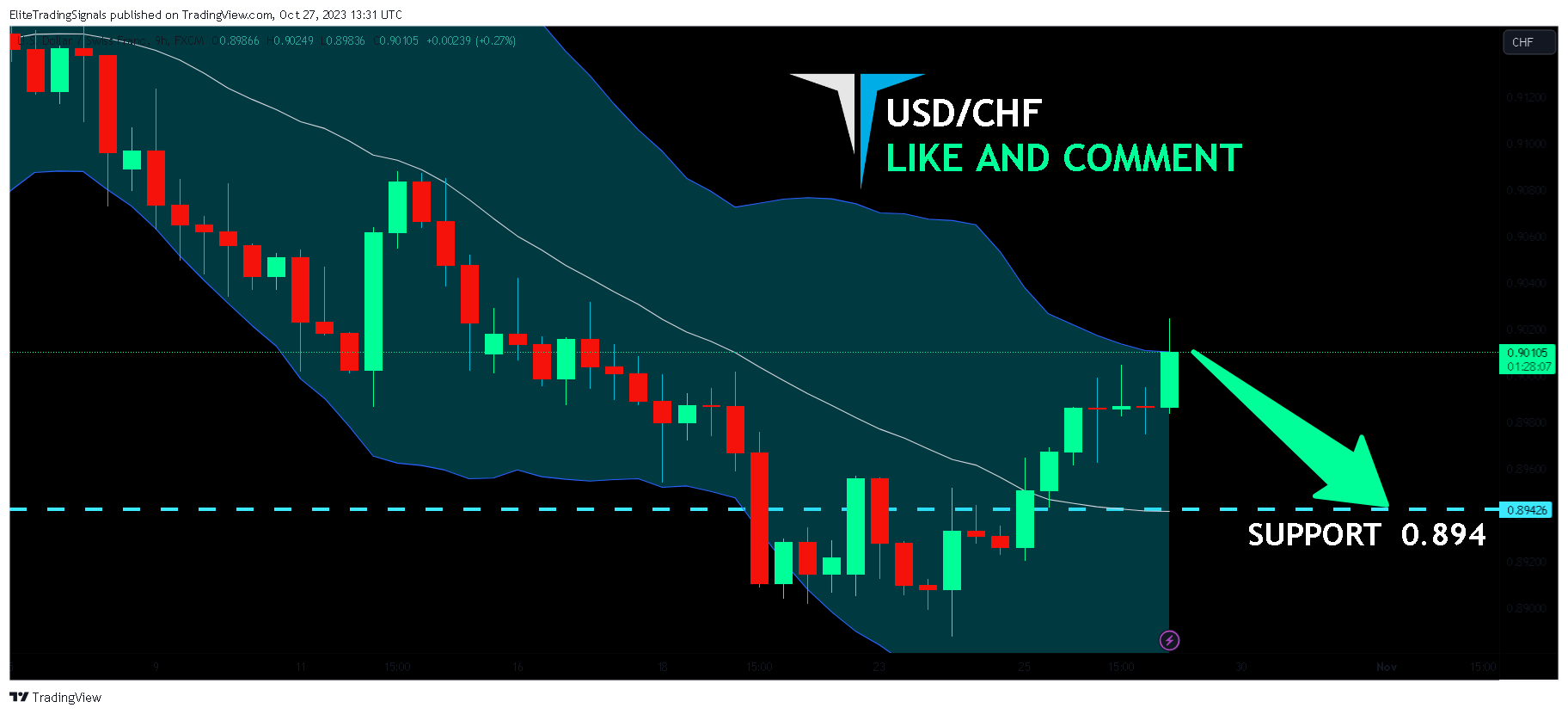 FX:USDCHF Chart Image by EliteTradingSignals