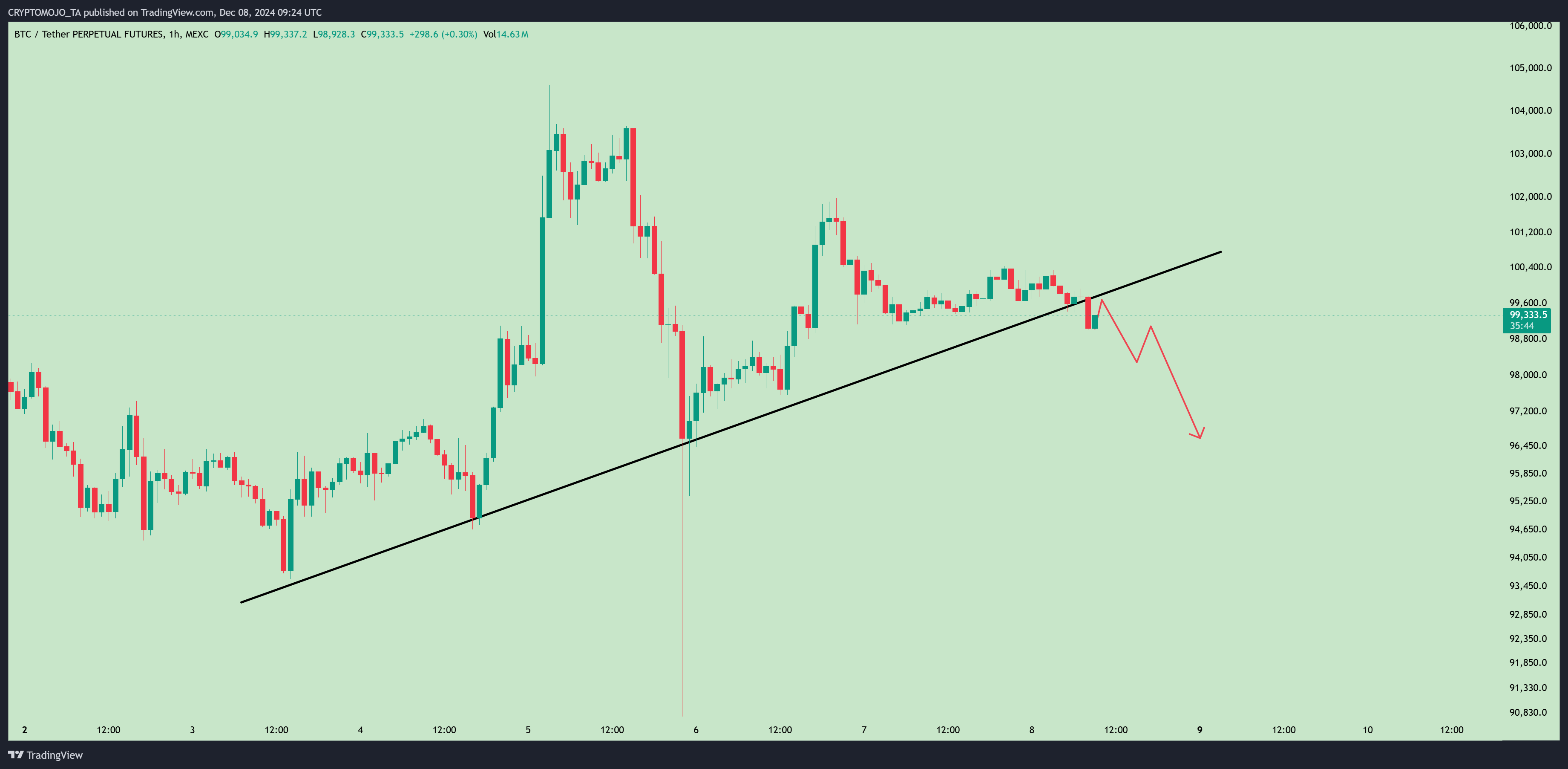 MEXC:BTCUSDT.P Chart Image by CRYPTOMOJO_TA