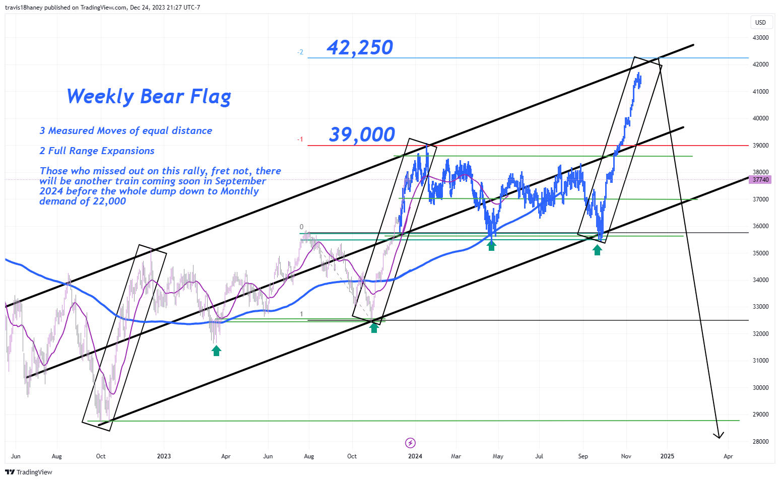CBOT_MINI:MYM1! Chart Image by Dow_Jones_Maestro