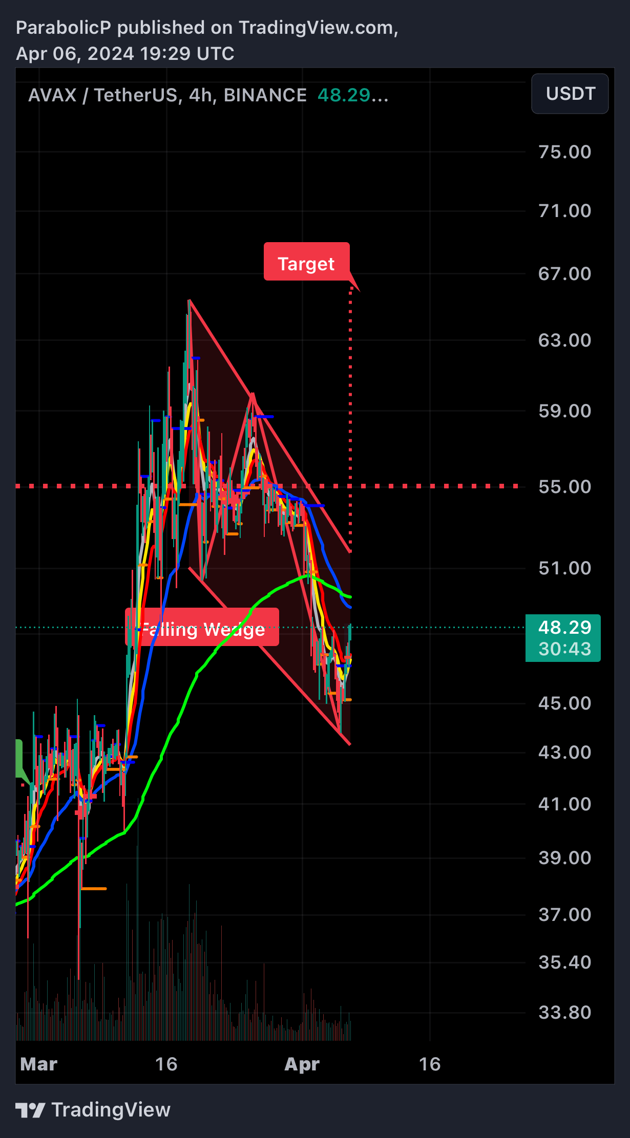BINANCE:AVAXUSDT Chart Image by ParabolicP