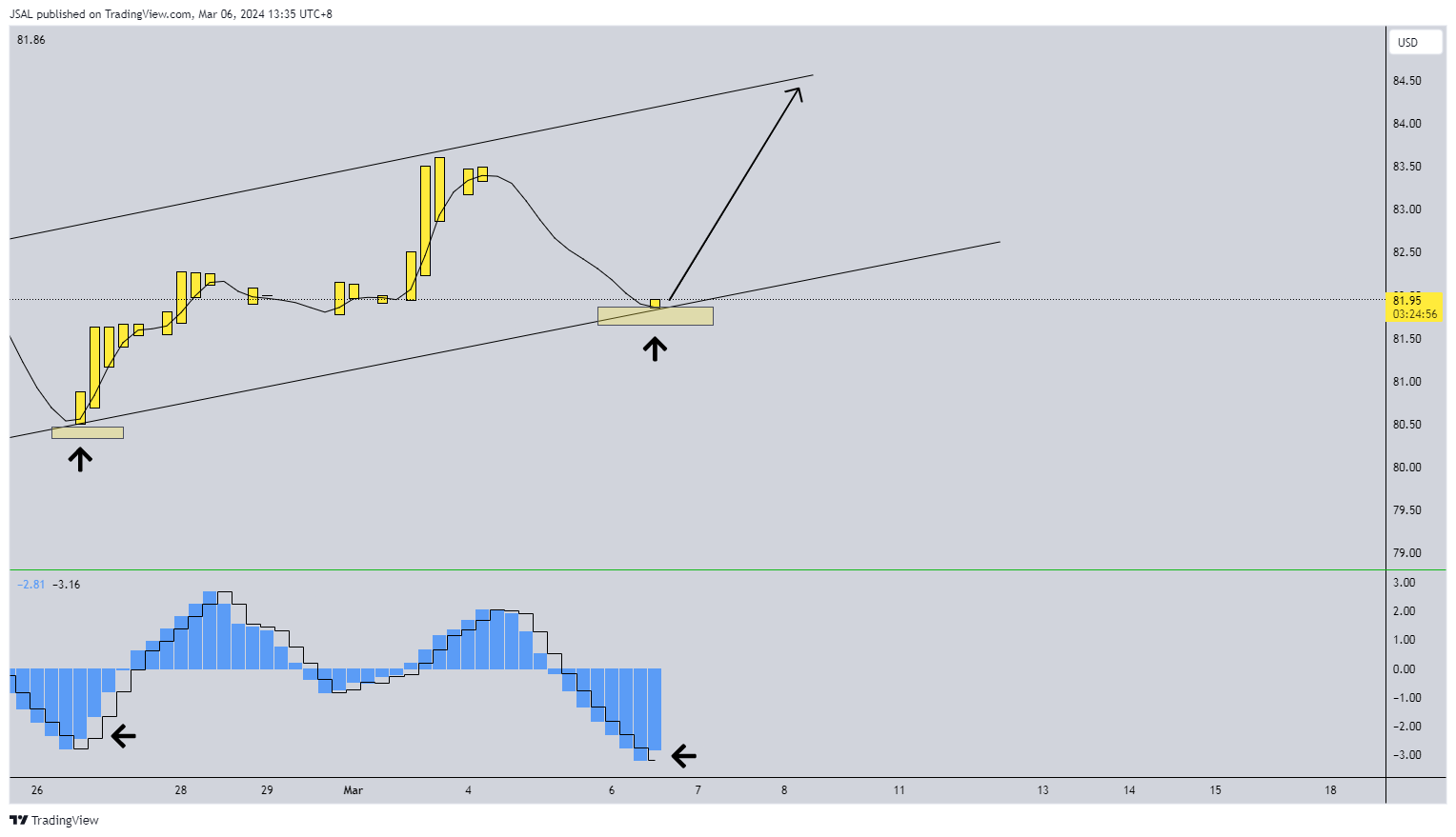 FXOPEN:XBRUSD Chart Image by JSAL