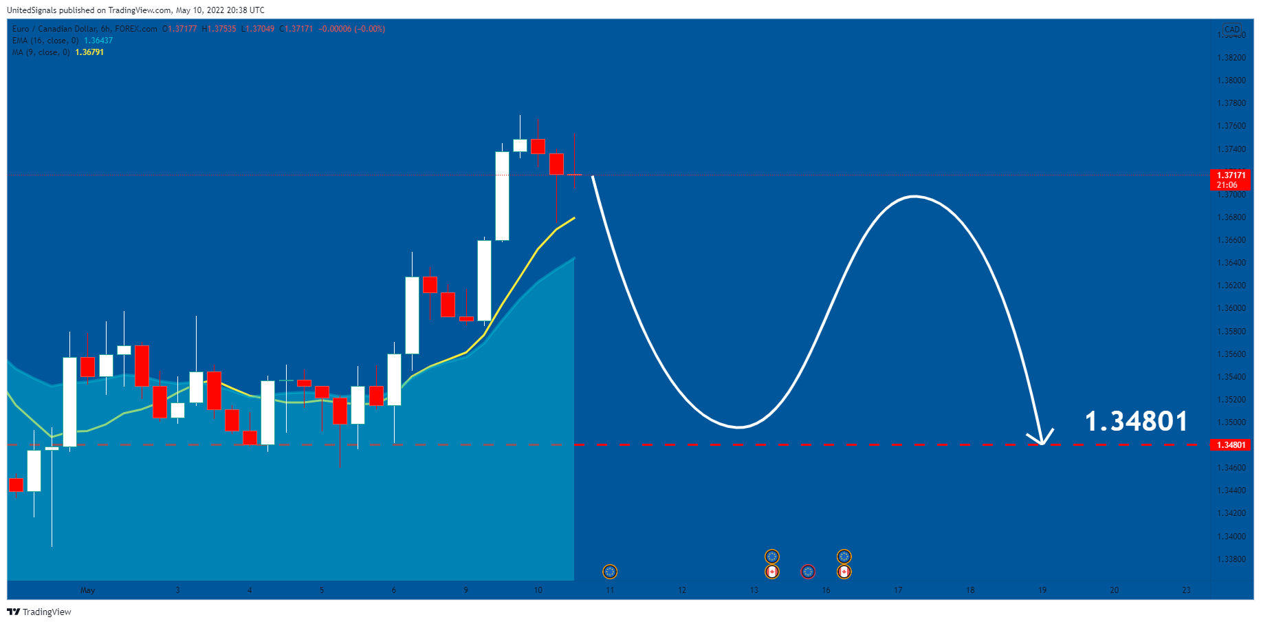 FOREXCOM:EURCAD Chart Image by UnitedSignals