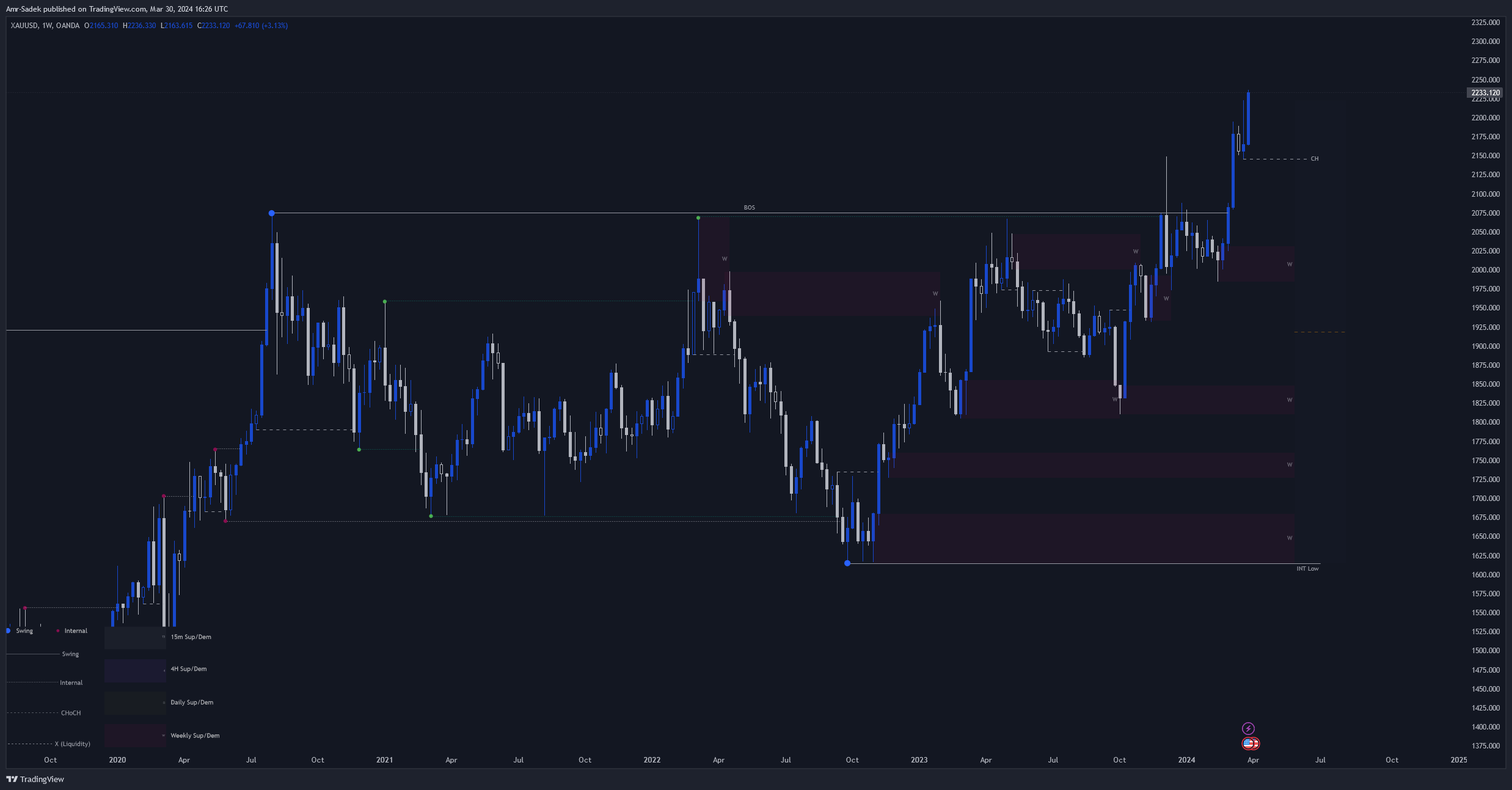OANDA:XAUUSD Chart Image by Amr-Sadek
