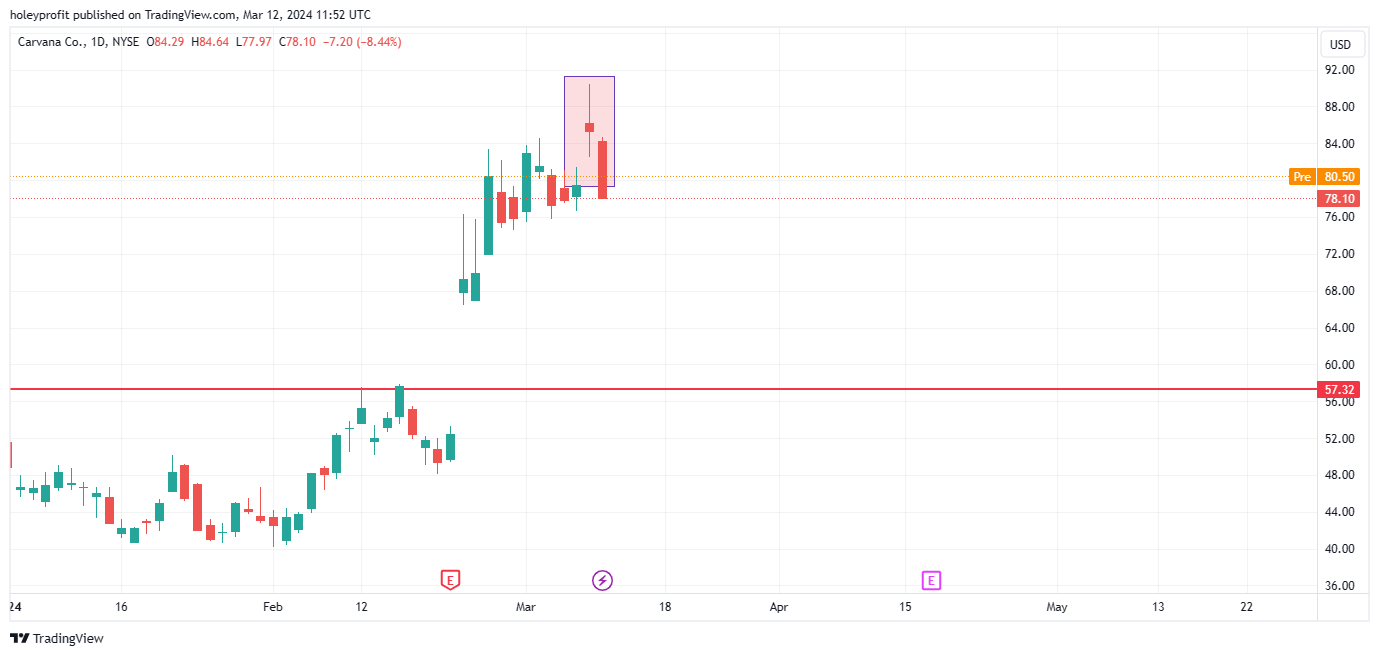 BATS:CVNA Chart Image by holeyprofit