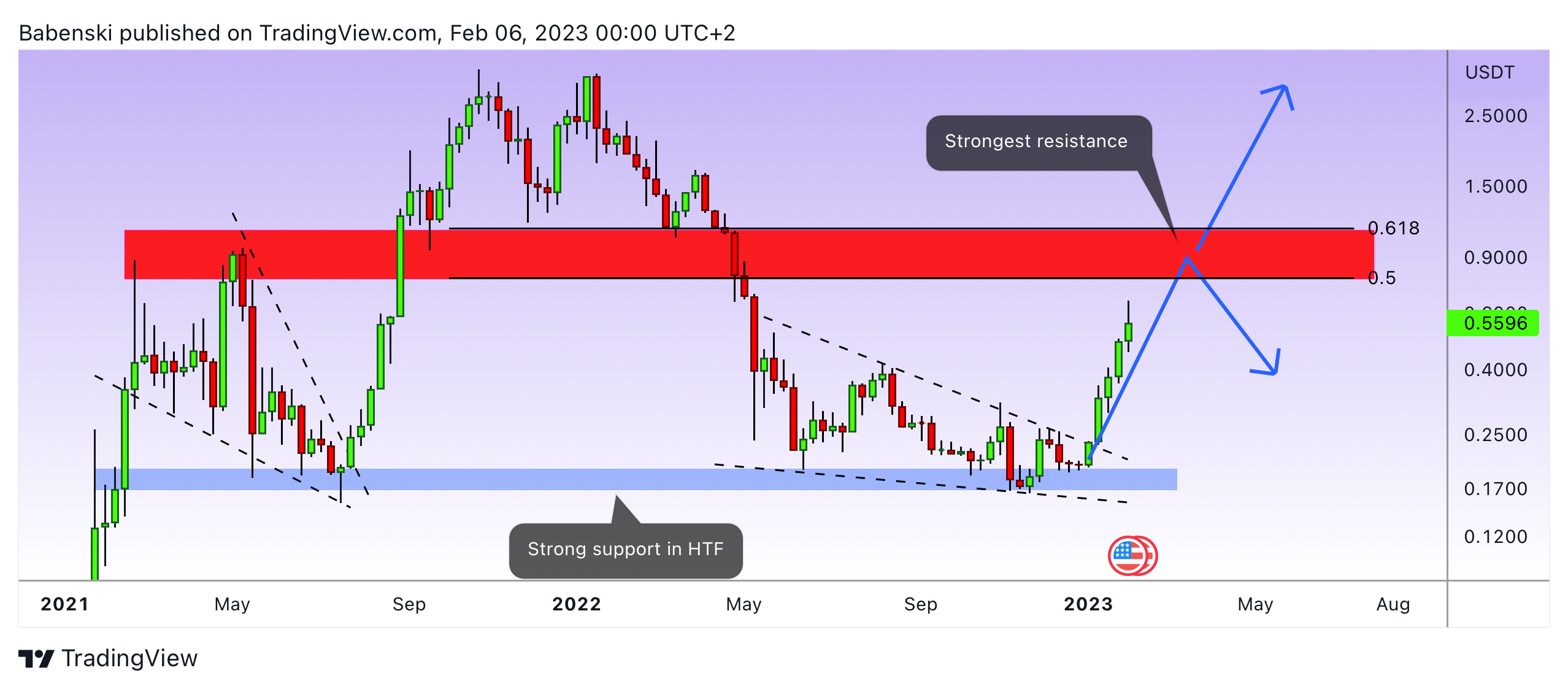 BINANCE:FTMUSDT Chart Image by Babenski