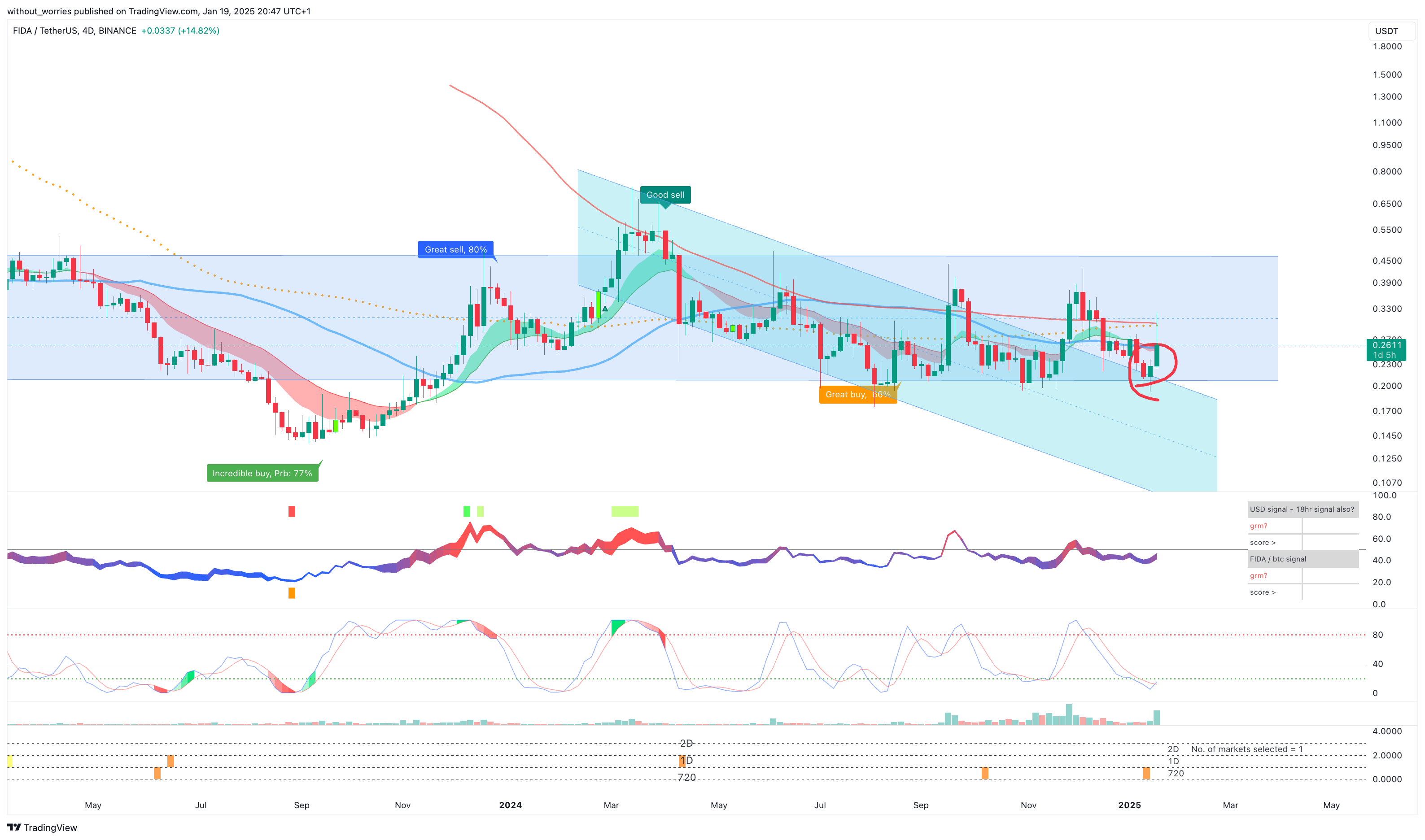 BINANCE:FIDAUSDT Chart Image by without_worries