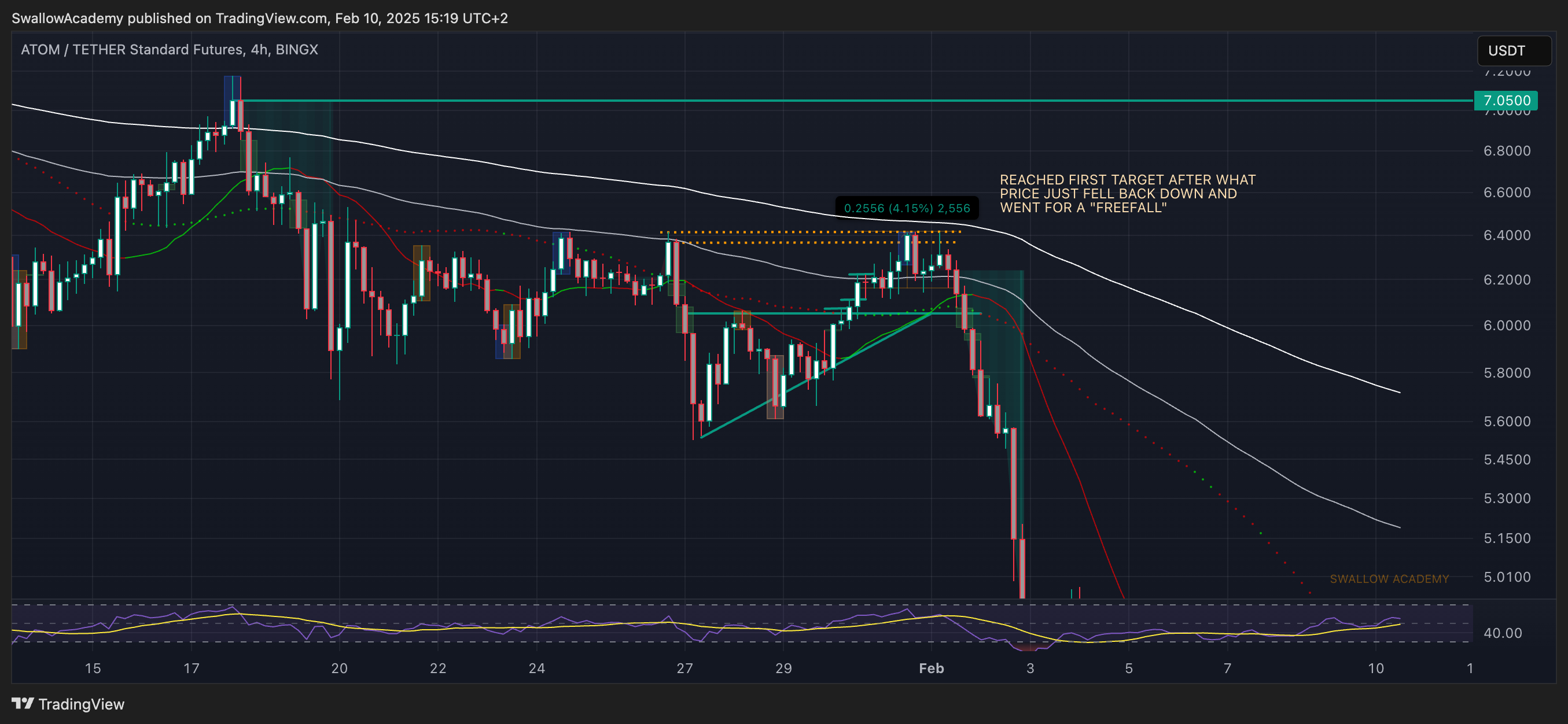 BINGX:ATOMUSDT.PS Chart Image by SwallowAcademy