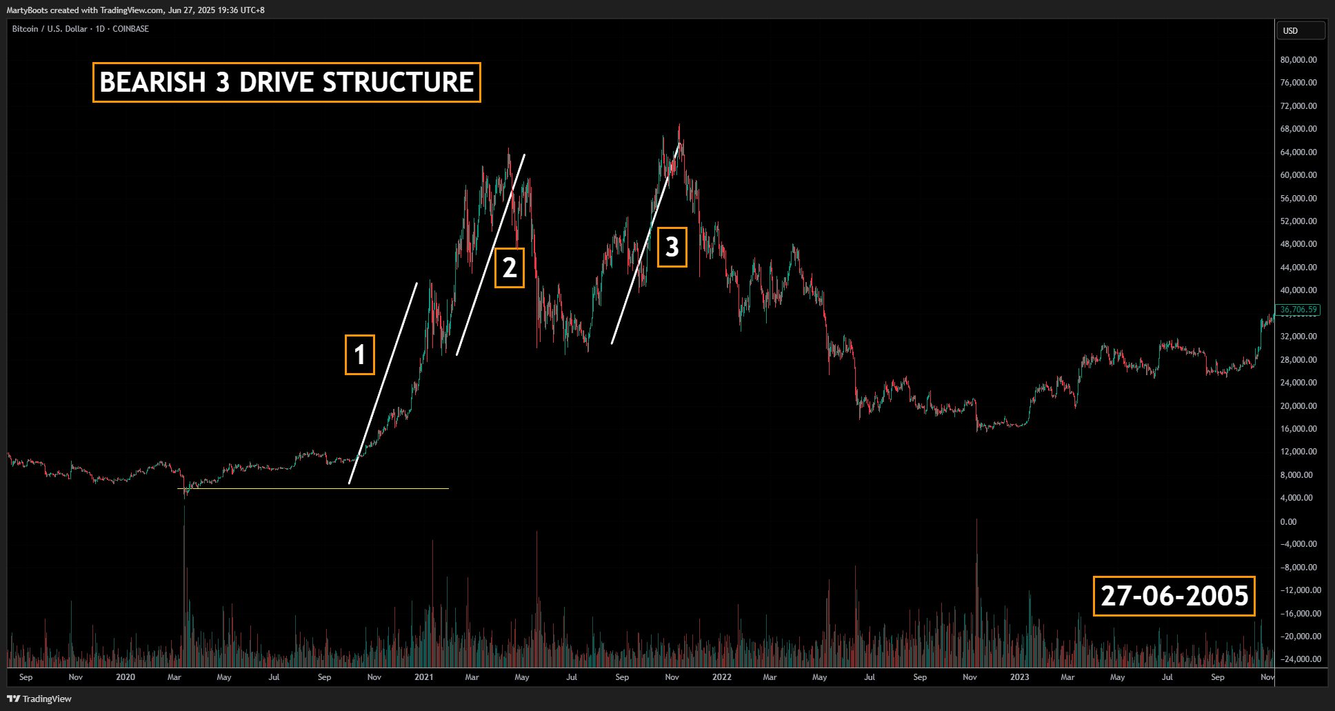COINBASE:BTCUSD Chart Image by MartyBoots